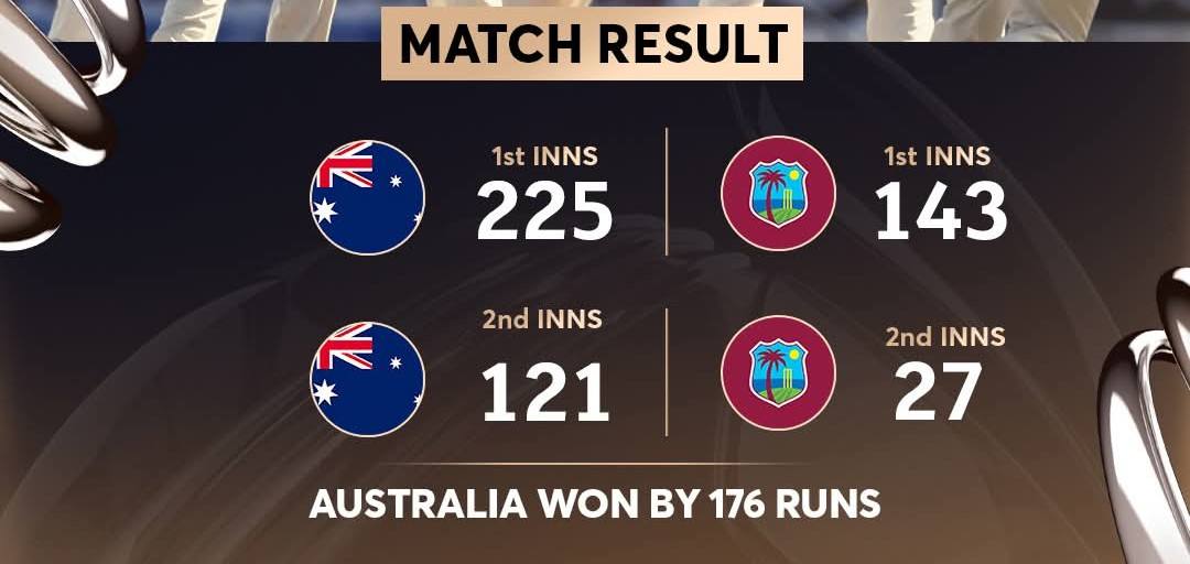 27 धावांवर All Out; मिचेल स्टार्कचा 15 चेंडूत मोठा विक्रम