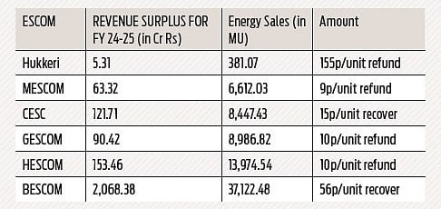 belgaum-news-karnataka-electricity-regulatory-commission-kerc-increase-electricity-tariff-and-all-eskom-eskom-customers-56-paise-per-unit-kerc-issues-true-up-power-tariff-orders-consumers-to-pay-202604.jpg | @ बेंगळूरु @ कर्नाटक; वीजदरवाढीचा धक्का; प्रति युनिट ₹ ₹ पैसे | belgaum news | belgavkar बेळगावकर