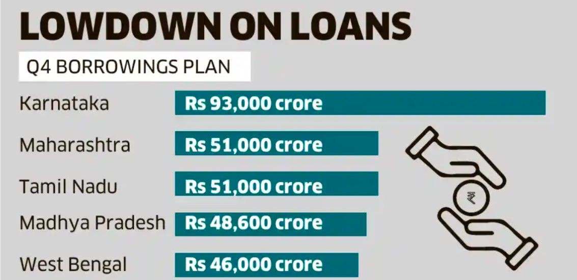 belgaum-news-karnataka-plans-record-₹93000-crore-loan-in-q4-karnataka-plans-indias-biggest-q4-loan-haul-202601.jpg | बेळगाव @कर्नाटक; भारतातील सर्वात मोठ्या कर्जाची तयारी | belgaum news | belgavkar बेळगावकर