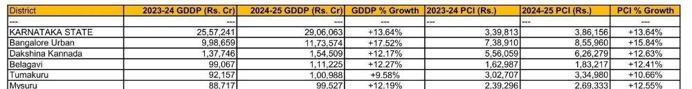 belgaum-news-latest-economic-survey-of-karnataka-economic-development-of-the-state-belgaum-district-is-ranked-third-with-contribution-of-percent-to-the-states-total-gsdp-202603.jpg | बेळगाव @ कर्नाटक; जीडीपीत बेळगावचा वाटा तिसरा जीएसडीपी उत्पादन; | belgaum news | belgavkar बेळगावकर