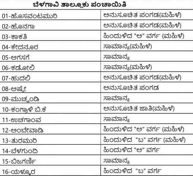 belgaum-news-local-body-elections-in-belgaum-taluka-reservation-has-been-announced-in-zilla-parishad-and-taluka-parishad-constituenciesv-karnataka-local-body-zp-tp-elections-202610_1.jpg | @ बेळगाव; @ बेळगाव; जिल्हा पंचायत आणि तालुका पंचायत मतदारसंघांचे आरक्षण जाहीर | belgaum news | belgavkar बेळगावकर