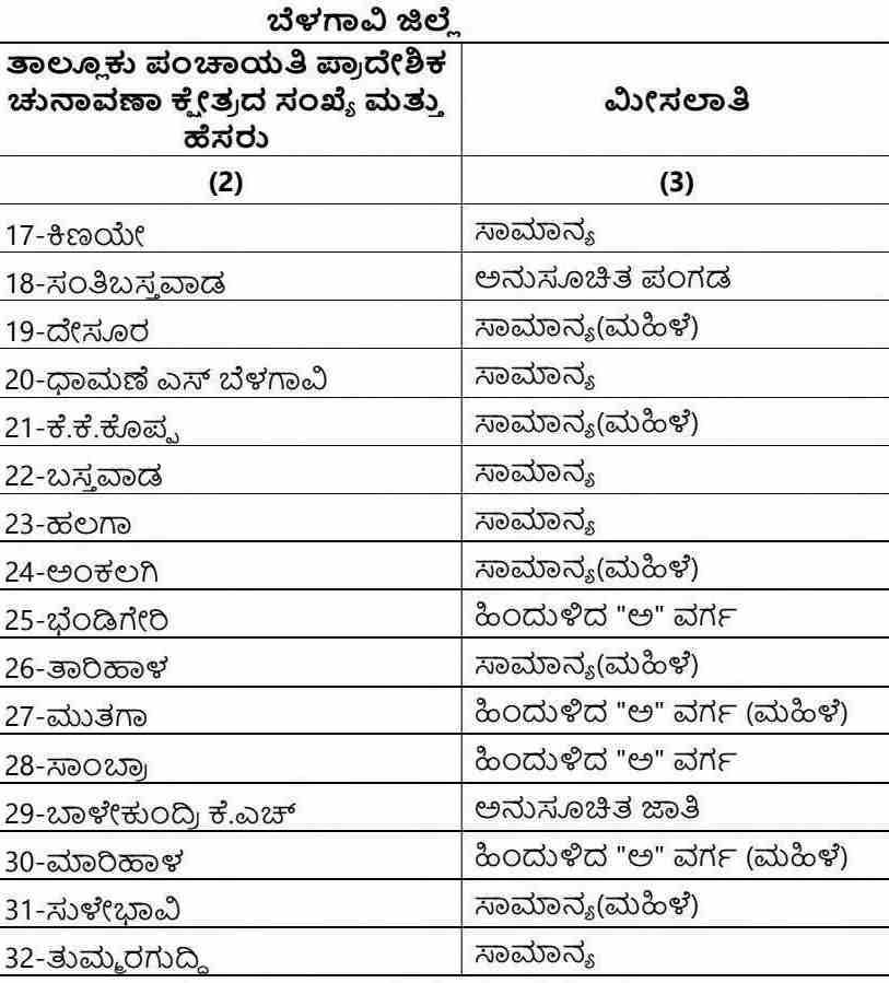 belgaum-news-local-body-elections-in-belgaum-taluka-reservation-has-been-announced-in-zilla-parishad-and-taluka-parishad-constituenciesv-karnataka-local-body-zp-tp-elections-202610_2.jpg | @ बेळगाव; @ बेळगाव; जिल्हा पंचायत आणि तालुका पंचायत मतदारसंघांचे आरक्षण जाहीर | belgaum news | belgavkar बेळगावकर