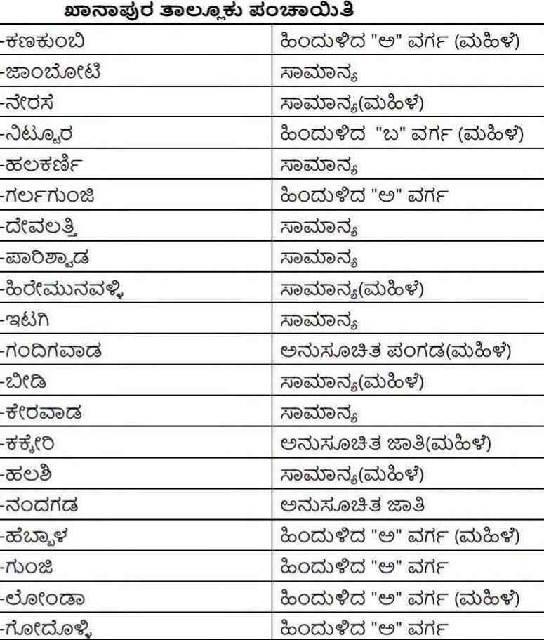belgaum-news-local-body-elections-in-khanapur-taluka-reservation-has-been-announced-in-zilla-parishad-and-taluka-parishad-constituenciesv-karnataka-local-body-zp-tp-elections-202610.jpg | @ बेळगाव; @ खानापूर; जिल्हा पंचायत आणि तालुका पंचायत मतदारसंघांचे आरक्षण जाहीर | belgaum news | belgavkar बेळगावकर