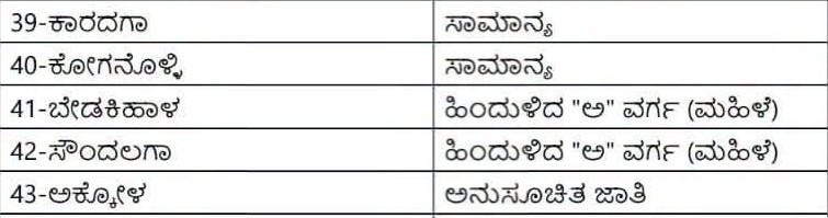 belgaum-news-local-body-elections-in-nipani-taluka-reservation-has-been-announced-in-zilla-parishad-and-taluka-parishad-constituenciesv-karnataka-local-body-zp-tp-elections-202610.jpg | @ बेळगाव; @ निपाणी; जिल्हा पंचायत आणि तालुका पंचायत मतदारसंघांचे आरक्षण जाहीर | belgaum news | belgavkar बेळगावकर