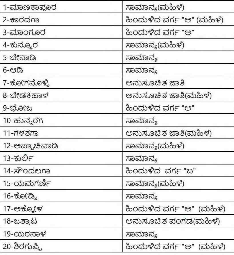 belgaum-news-local-body-elections-in-nipani-taluka-reservation-has-been-announced-in-zilla-parishad-and-taluka-parishad-constituenciesv-karnataka-local-body-zp-tp-elections-202610_1.jpg | @ बेळगाव; @ निपाणी; जिल्हा पंचायत आणि तालुका पंचायत मतदारसंघांचे आरक्षण जाहीर | belgaum news | belgavkar बेळगावकर