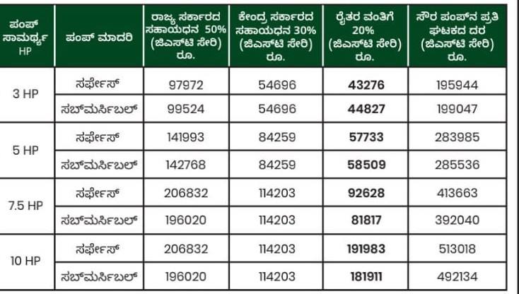 belgaum-news-pm-kusum-solar-water-pump-scheme-pm-kusum-pm-kusum-scheme-solar-water-pumpset-belgavkar-news-belgaum-belagavi-news-202512.jpg | बेळगाव : सौर पंपसेट; 80 टक्के सबसिडी | belgaum news | belgavkar बेळगावकर