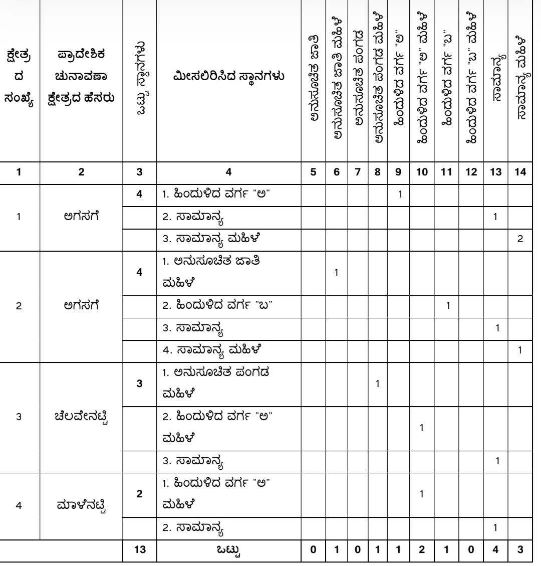 belgaum-news-reservations-for-the-gram-panchayat-elections-belgaum-taluka-interested-candidates-villagers-election-date-gram-panchayat-agasga-kekekopp-kukdoli-202610.jpg | @ बेळगाव; @ अगसगा ग्रामपंचायत; @ केकेकोप्प ग्रामपंचायत; @ कुकडोळी ग्रामपंचायत | belgaum news | belgavkar बेळगावकर