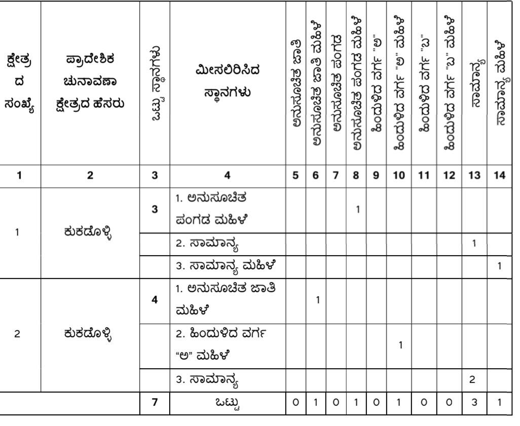 belgaum-news-reservations-for-the-gram-panchayat-elections-belgaum-taluka-interested-candidates-villagers-election-date-gram-panchayat-agasga-kekekopp-kukdoli-202610_1.jpg | @ बेळगाव; @ अगसगा ग्रामपंचायत; @ केकेकोप्प ग्रामपंचायत; @ कुकडोळी ग्रामपंचायत | belgaum news | belgavkar बेळगावकर
