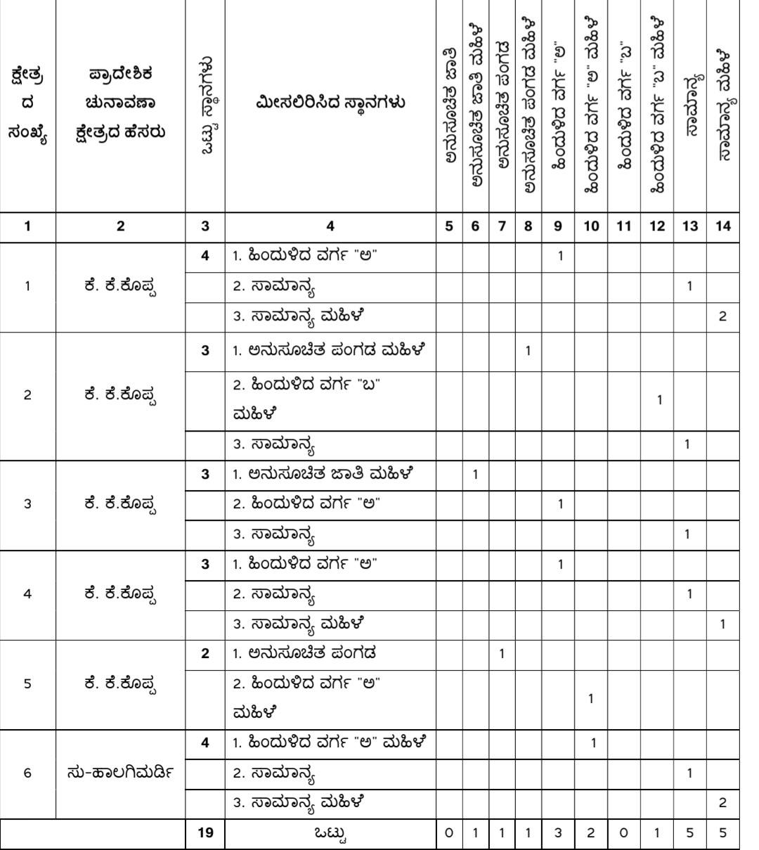 belgaum-news-reservations-for-the-gram-panchayat-elections-belgaum-taluka-interested-candidates-villagers-election-date-gram-panchayat-agasga-kekekopp-kukdoli-202610_2.jpg | @ बेळगाव; @ अगसगा ग्रामपंचायत; @ केकेकोप्प ग्रामपंचायत; @ कुकडोळी ग्रामपंचायत | belgaum news | belgavkar बेळगावकर