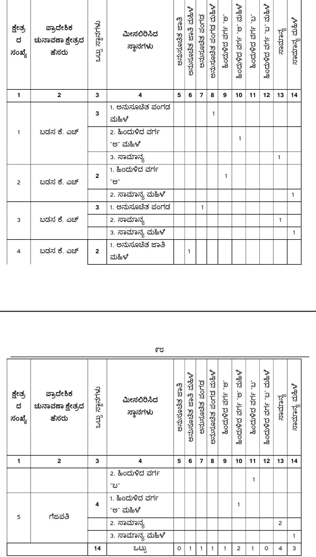belgaum-news-reservations-for-the-gram-panchayat-elections-belgaum-taluka-interested-candidates-villagers-election-date-gram-panchayat-badas-honihal-waghwade-202610.jpg | @ बेळगाव; @ वाघवडे-मार्कंडेयनगर ग्रामपंचायत; @ बडस ग्रामपंचायत; @ होन्निहाळ-मोदगा ग्रामपंचायत | belgaum news | belgavkar बेळगावकर