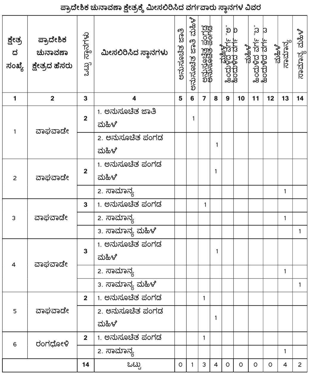 belgaum-news-reservations-for-the-gram-panchayat-elections-belgaum-taluka-interested-candidates-villagers-election-date-gram-panchayat-badas-honihal-waghwade-20261025.jpg | @ बेळगाव; @ वाघवडे-मार्कंडेयनगर ग्रामपंचायत; @ बडस ग्रामपंचायत; @ होन्निहाळ-मोदगा ग्रामपंचायत | belgaum news | belgavkar बेळगावकर