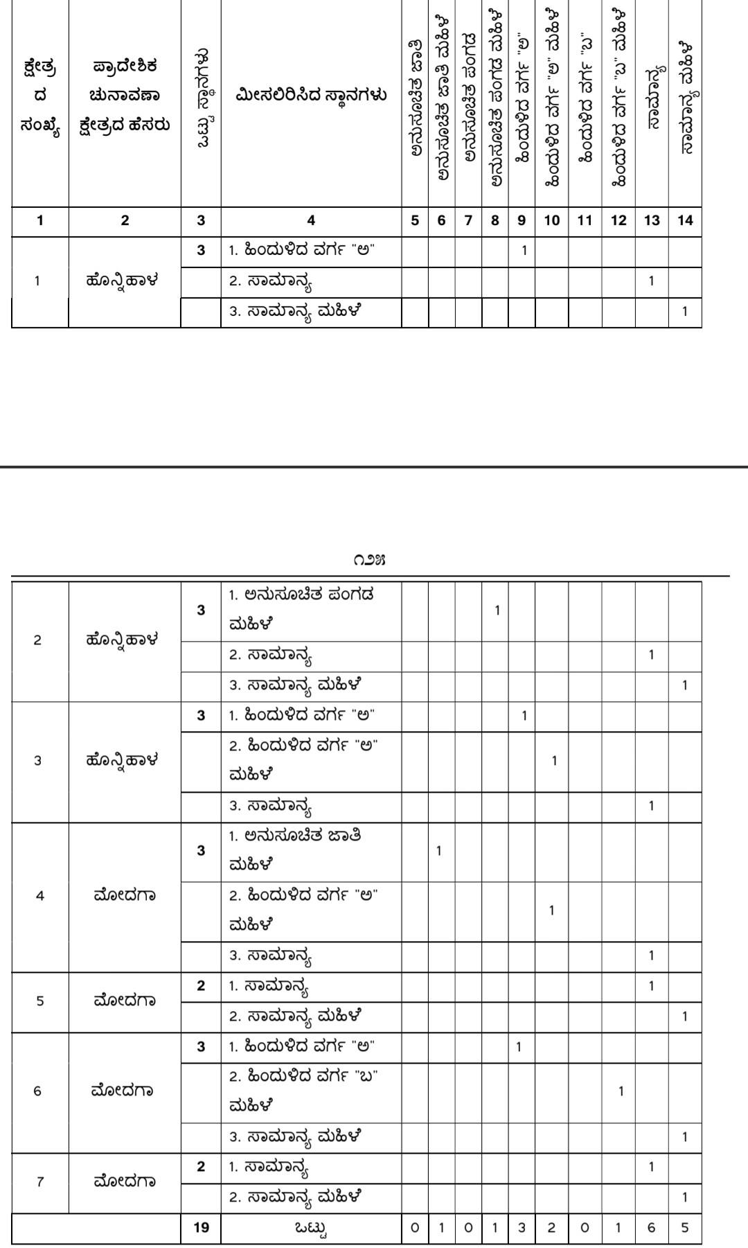 belgaum-news-reservations-for-the-gram-panchayat-elections-belgaum-taluka-interested-candidates-villagers-election-date-gram-panchayat-badas-honihal-waghwade-202610_1.jpg | @ बेळगाव; @ वाघवडे-मार्कंडेयनगर ग्रामपंचायत; @ बडस ग्रामपंचायत; @ होन्निहाळ-मोदगा ग्रामपंचायत | belgaum news | belgavkar बेळगावकर