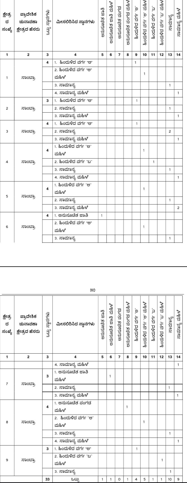 belgaum-news-reservations-for-the-gram-panchayat-elections-belgaum-taluka-interested-candidates-villagers-election-date-gram-panchayat-bastwad-sambara-202610.jpg | @ बेळगाव; @ सांबरा ग्रामपंचायत; @ धामणे एस ग्रामपंचायत; @ बस्तवाड ग्रामपंचायत | belgaum news | belgavkar बेळगावकर