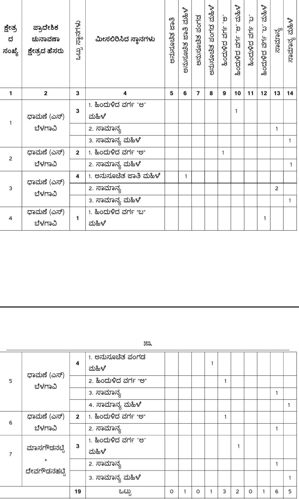 belgaum-news-reservations-for-the-gram-panchayat-elections-belgaum-taluka-interested-candidates-villagers-election-date-gram-panchayat-bastwad-sambara-202610_1.jpg | @ बेळगाव; @ सांबरा ग्रामपंचायत; @ धामणे एस ग्रामपंचायत; @ बस्तवाड ग्रामपंचायत | belgaum news | belgavkar बेळगावकर