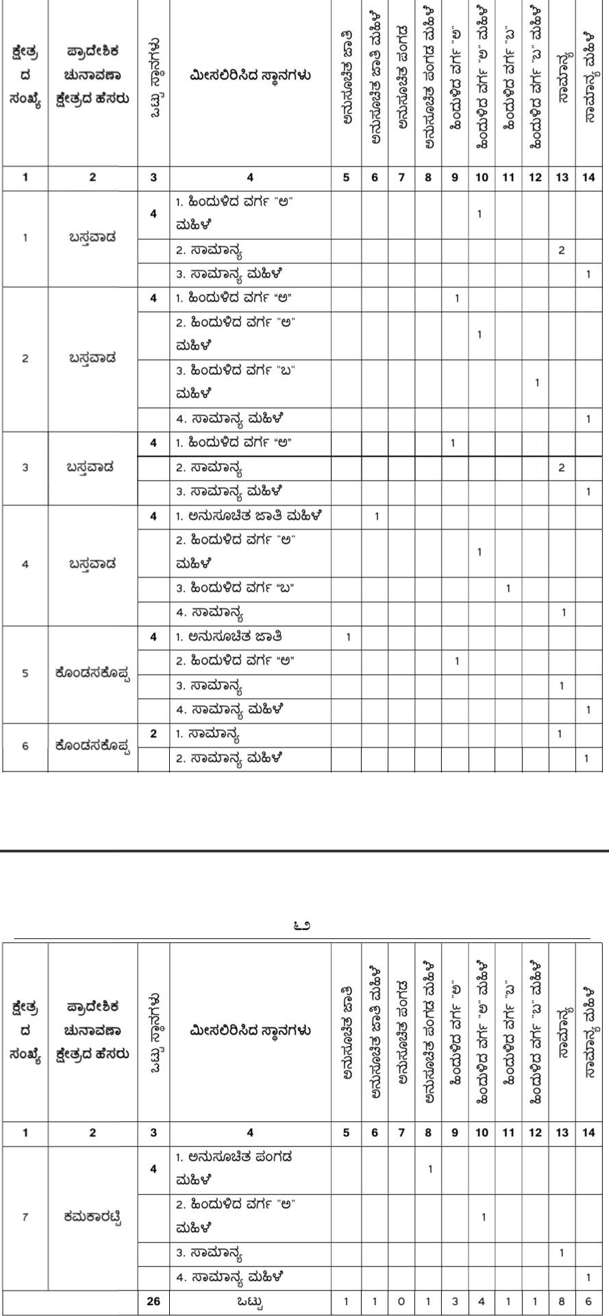 belgaum-news-reservations-for-the-gram-panchayat-elections-belgaum-taluka-interested-candidates-villagers-election-date-gram-panchayat-bastwad-sambara-202610_2.jpg | @ बेळगाव; @ सांबरा ग्रामपंचायत; @ धामणे एस ग्रामपंचायत; @ बस्तवाड ग्रामपंचायत | belgaum news | belgavkar बेळगावकर