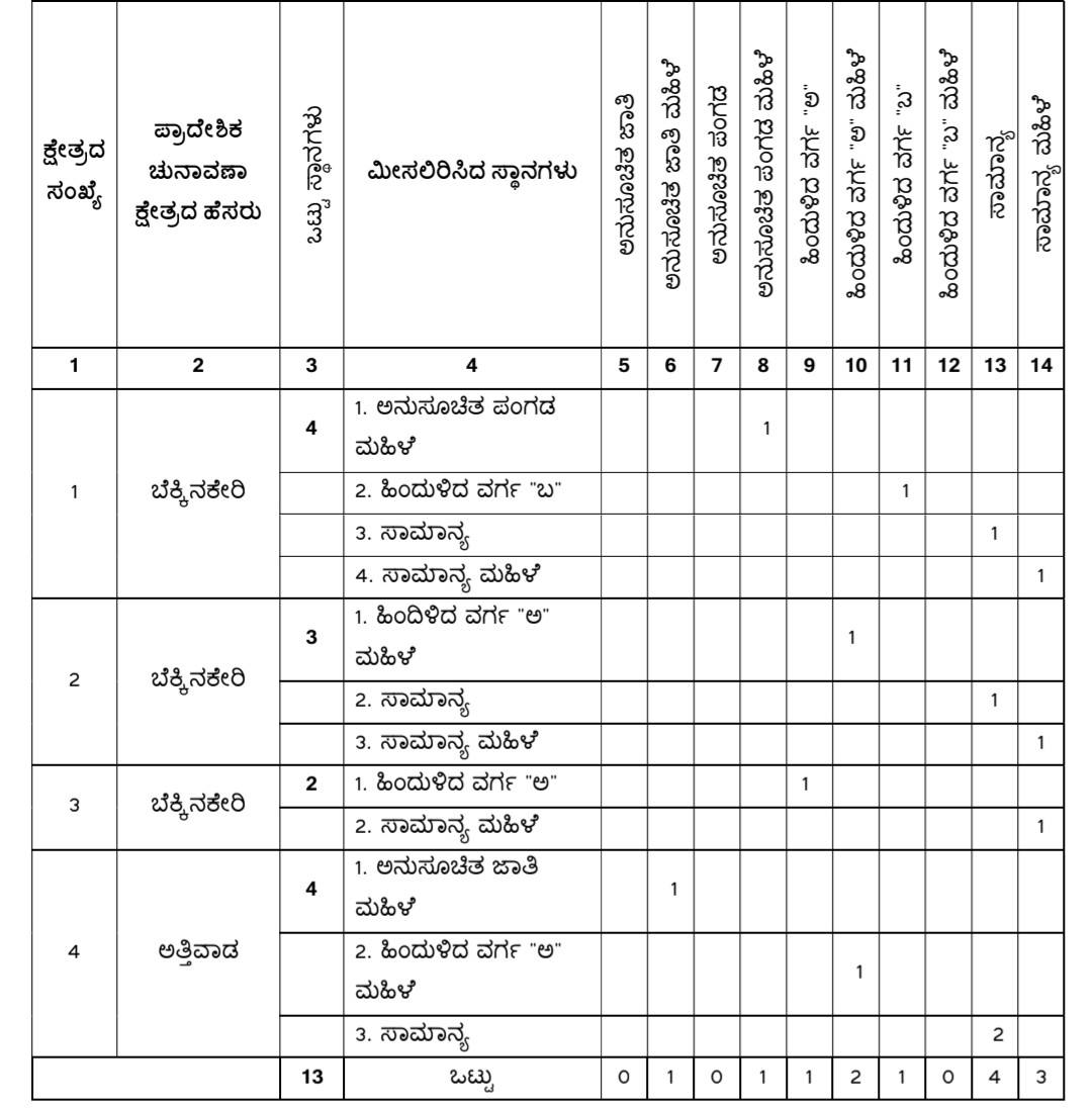 belgaum-news-reservations-for-the-gram-panchayat-elections-belgaum-taluka-interested-candidates-villagers-election-date-gram-panchayat-desur-bekkinkere-belvatti-202610.jpg | @ बेळगाव; @ देसूर ग्रामपंचायत; @ बेक्कीनकेरे ग्रामपंचायत; @ बेळवट्टी ग्रामपंचायत | belgaum news | belgavkar बेळगावकर