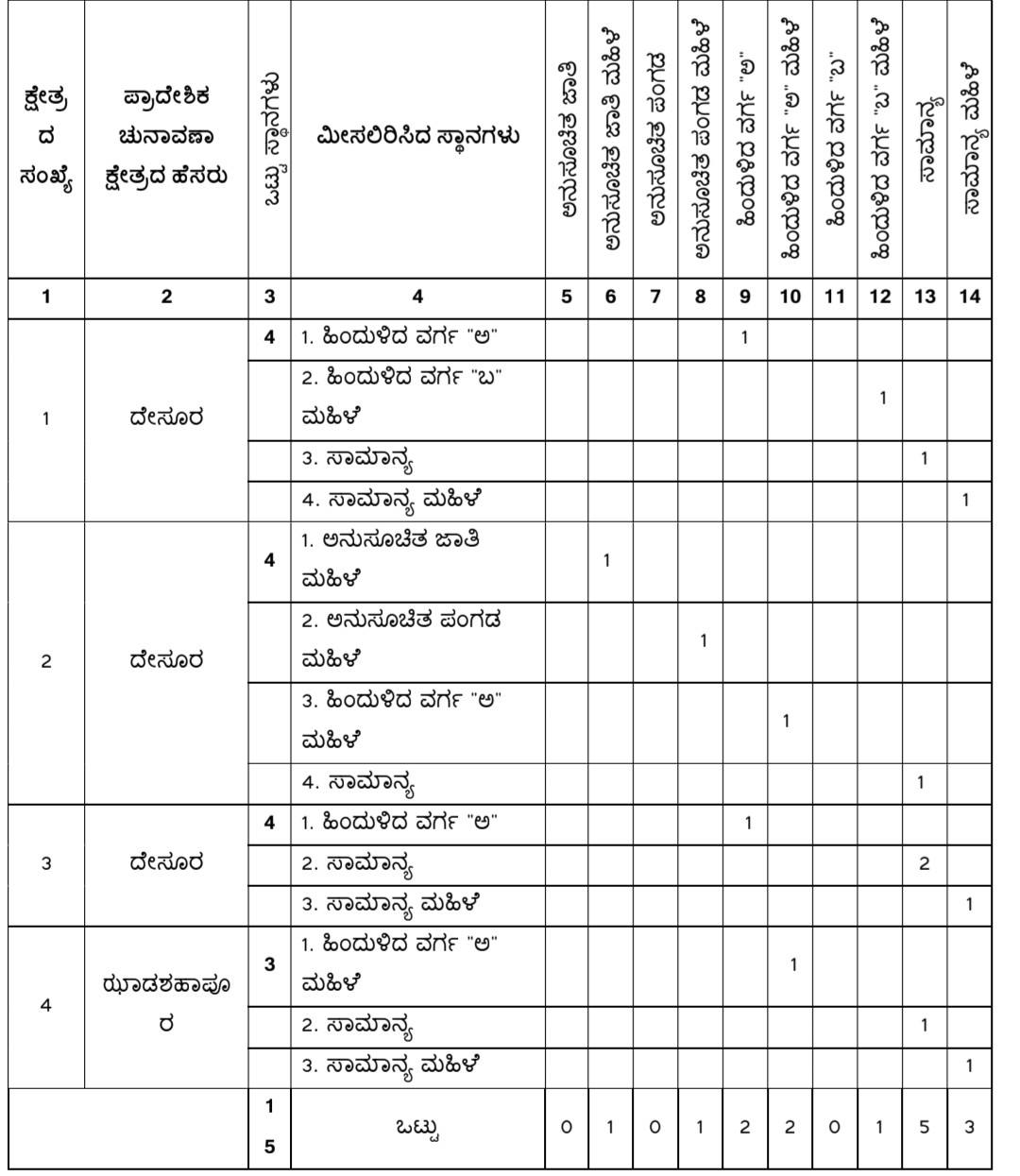 belgaum-news-reservations-for-the-gram-panchayat-elections-belgaum-taluka-interested-candidates-villagers-election-date-gram-panchayat-desur-bekkinkere-belvatti-20261025.jpg | @ बेळगाव; @ देसूर ग्रामपंचायत; @ बेक्कीनकेरे ग्रामपंचायत; @ बेळवट्टी ग्रामपंचायत | belgaum news | belgavkar बेळगावकर
