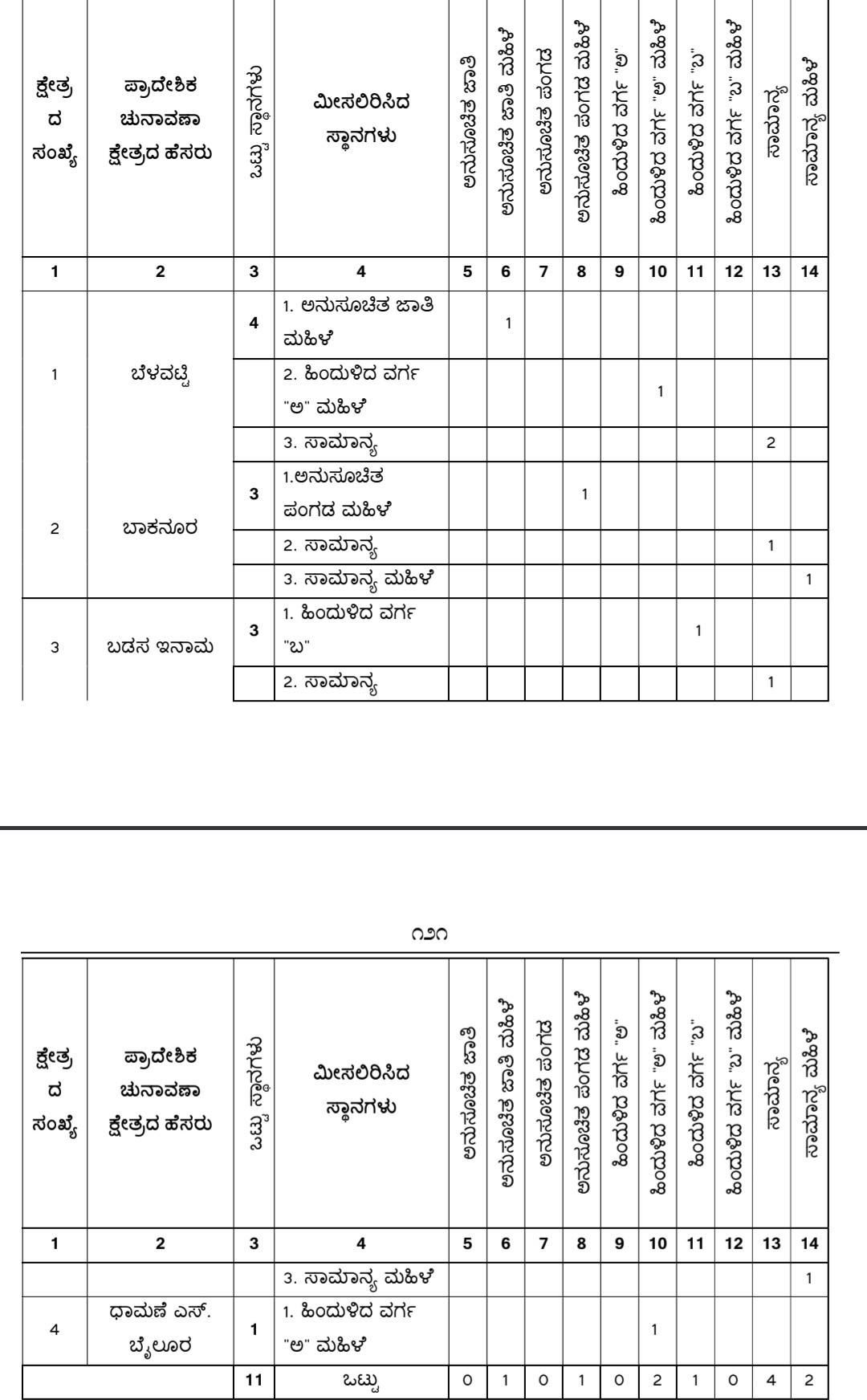 belgaum-news-reservations-for-the-gram-panchayat-elections-belgaum-taluka-interested-candidates-villagers-election-date-gram-panchayat-desur-bekkinkere-belvatti-202610_1.jpg | @ बेळगाव; @ देसूर ग्रामपंचायत; @ बेक्कीनकेरे ग्रामपंचायत; @ बेळवट्टी ग्रामपंचायत | belgaum news | belgavkar बेळगावकर