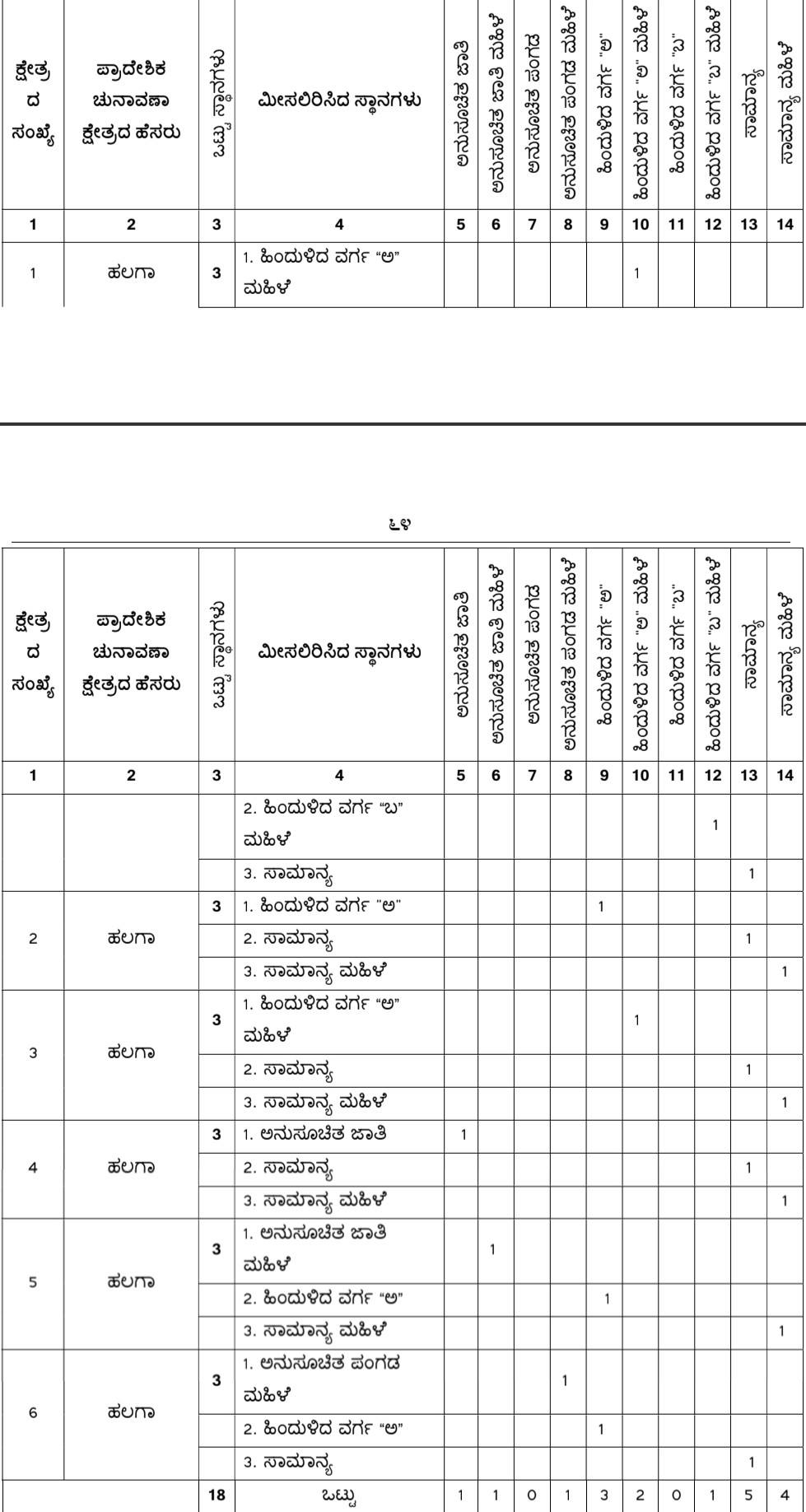 belgaum-news-reservations-for-the-gram-panchayat-elections-belgaum-taluka-interested-candidates-villagers-election-date-gram-panchayat-halga-balekundri-sulebhavi-202610.jpg | @ बेळगाव; @ हलगा ग्रामपंचायत; @ बाळेकुंद्री खूर्द ग्रामपंचायत; @ सुळेभावी ग्रामपंचायत | belgaum news | belgavkar बेळगावकर
