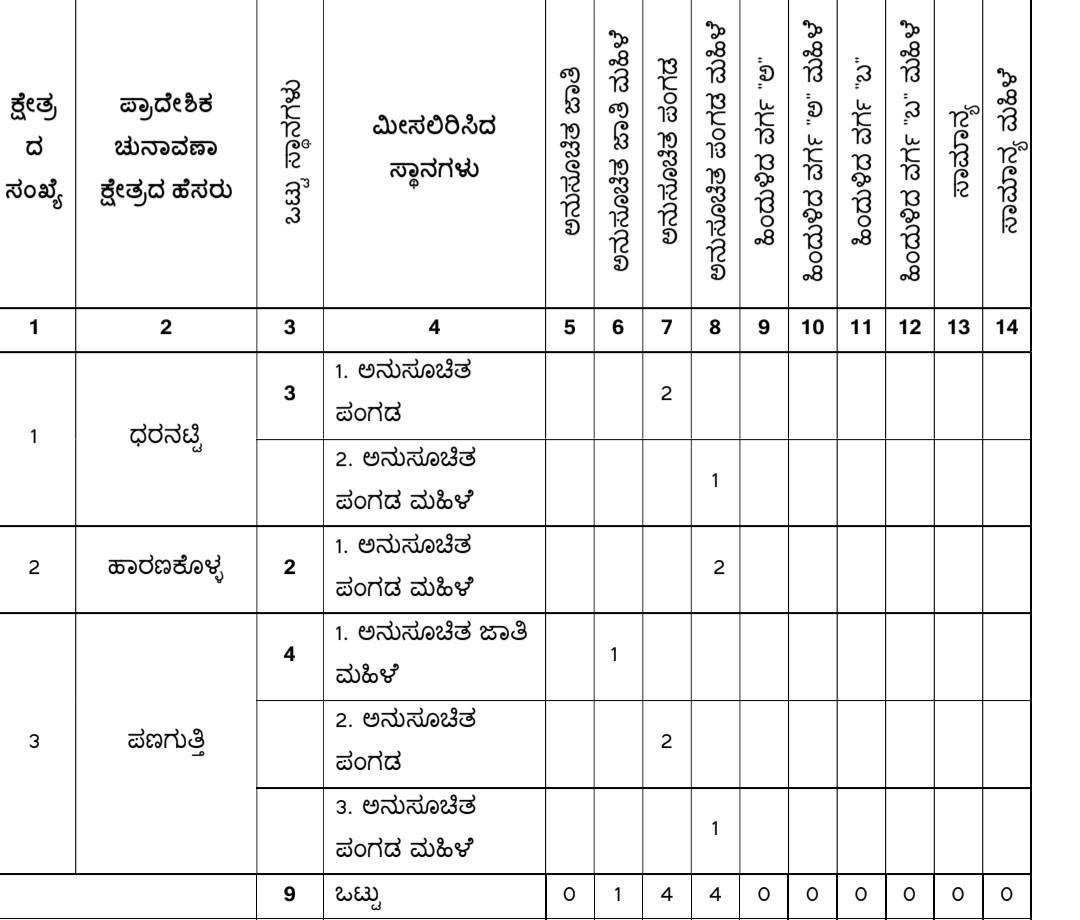 belgaum-news-reservations-for-the-gram-panchayat-elections-belgaum-taluka-interested-candidates-villagers-election-date-gram-panchayat-hudali-dharnatti-kardiguddi-202610.jpg | @ बेळगाव; @ हुदली ग्रामपंचायत; @ धरनट्टी ग्रामपंचायत; @ करडीगुद्दी ग्रामपंचायत | belgaum news | belgavkar बेळगावकर