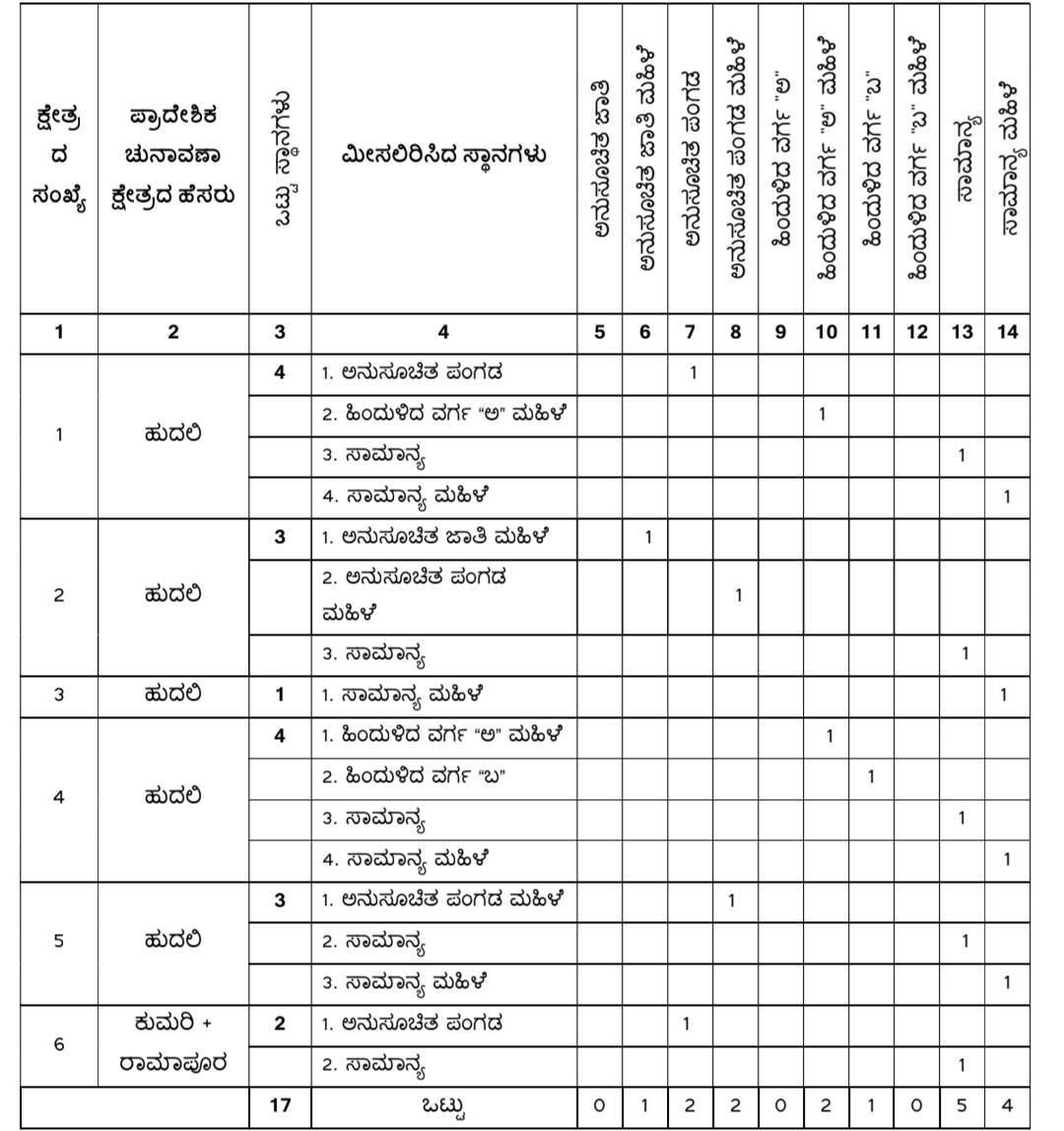 belgaum-news-reservations-for-the-gram-panchayat-elections-belgaum-taluka-interested-candidates-villagers-election-date-gram-panchayat-hudali-dharnatti-kardiguddi-20261025.jpg | @ बेळगाव; @ हुदली ग्रामपंचायत; @ धरनट्टी ग्रामपंचायत; @ करडीगुद्दी ग्रामपंचायत | belgaum news | belgavkar बेळगावकर