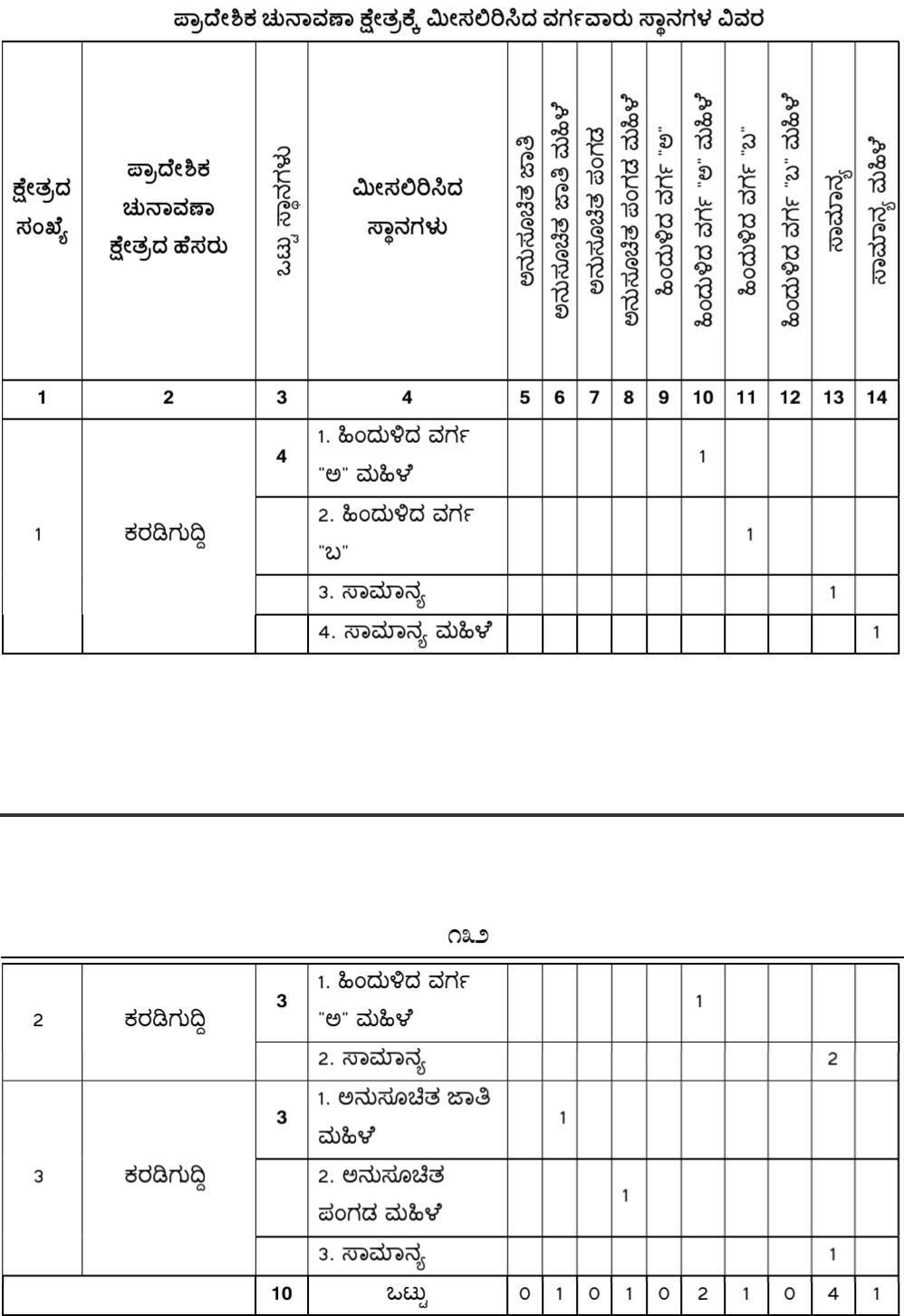 belgaum-news-reservations-for-the-gram-panchayat-elections-belgaum-taluka-interested-candidates-villagers-election-date-gram-panchayat-hudali-dharnatti-kardiguddi-202610_1.jpg | @ बेळगाव; @ हुदली ग्रामपंचायत; @ धरनट्टी ग्रामपंचायत; @ करडीगुद्दी ग्रामपंचायत | belgaum news | belgavkar बेळगावकर
