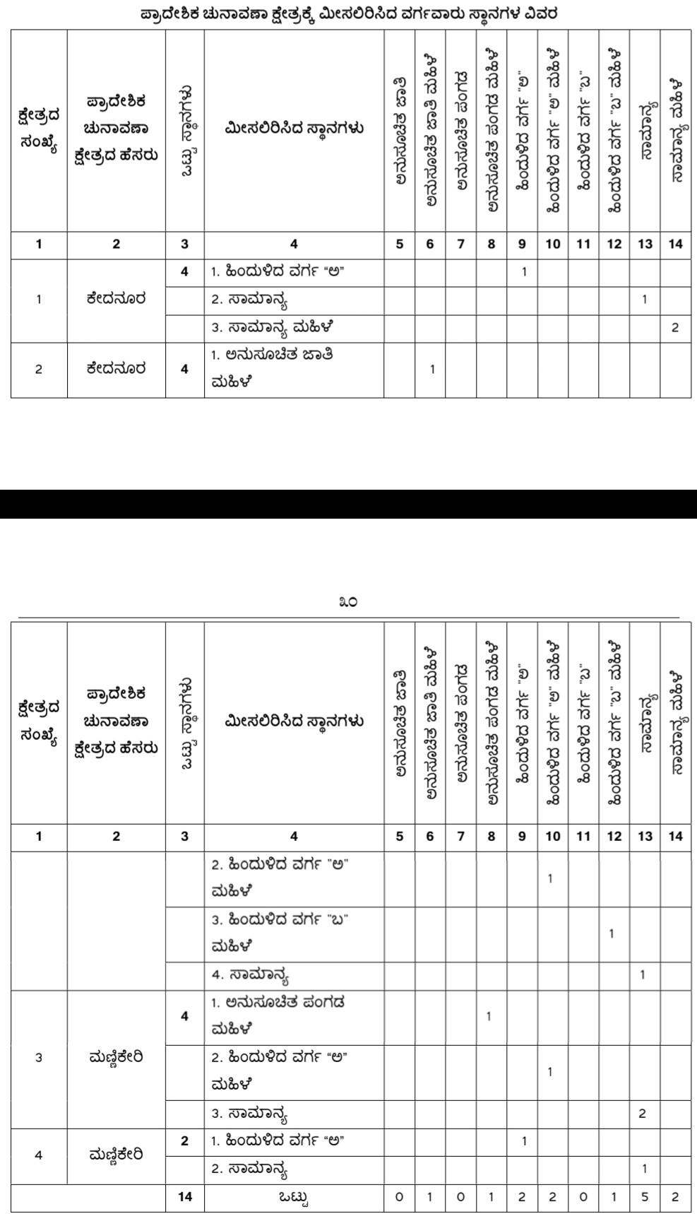 belgaum-news-reservations-for-the-gram-panchayat-elections-belgaum-taluka-interested-candidates-villagers-election-date-gram-panchayat-kednur-kinaye-bambaraga-202610.jpg | @ बेळगाव; @ केदनूर ग्रामपंचायत; @ बंबरगा ग्रामपंचायत; @ किणये ग्रामपंचायत | belgaum news | belgavkar बेळगावकर