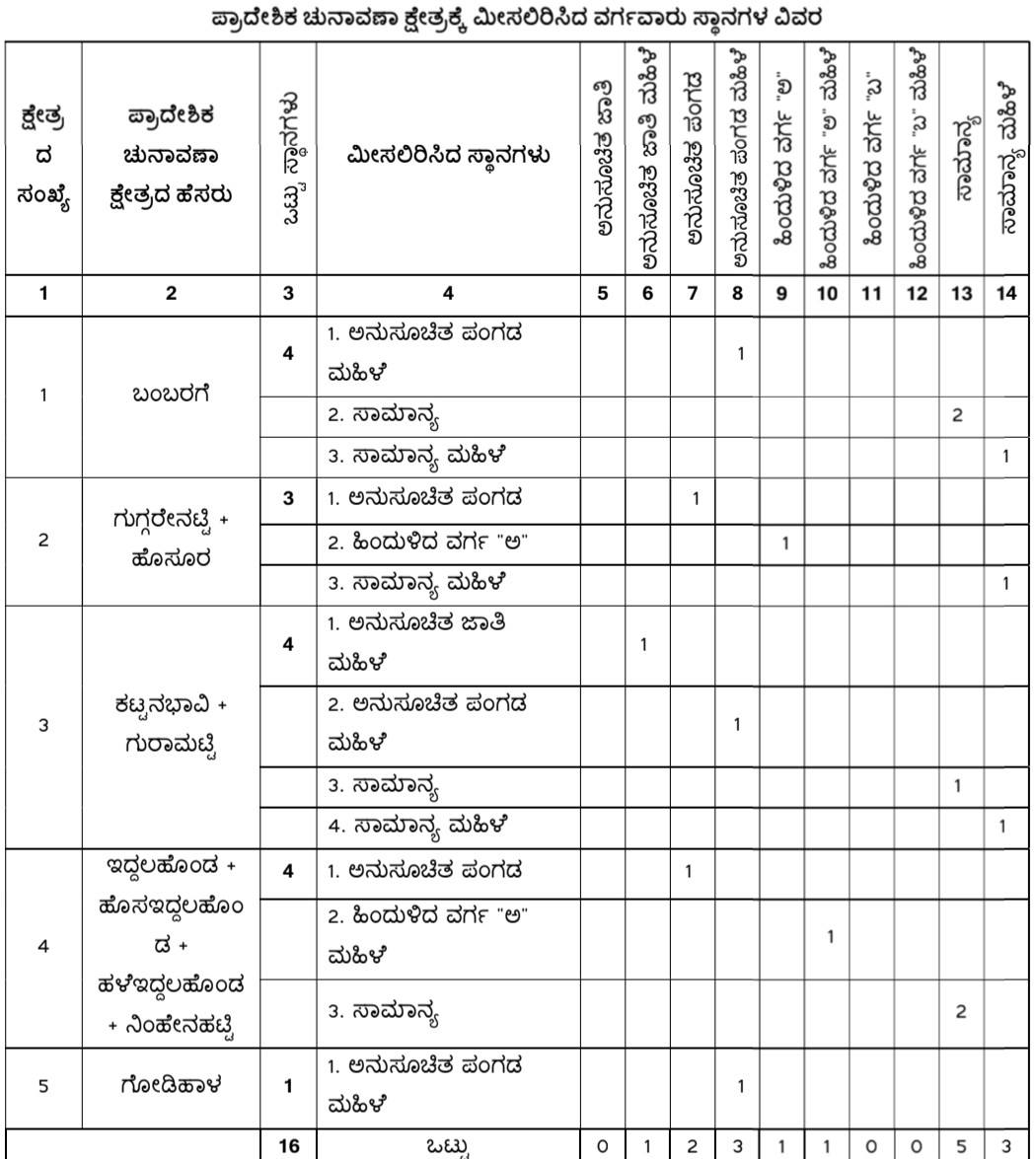 belgaum-news-reservations-for-the-gram-panchayat-elections-belgaum-taluka-interested-candidates-villagers-election-date-gram-panchayat-kednur-kinaye-bambaraga-202610_1.jpg | @ बेळगाव; @ केदनूर ग्रामपंचायत; @ बंबरगा ग्रामपंचायत; @ किणये ग्रामपंचायत | belgaum news | belgavkar बेळगावकर