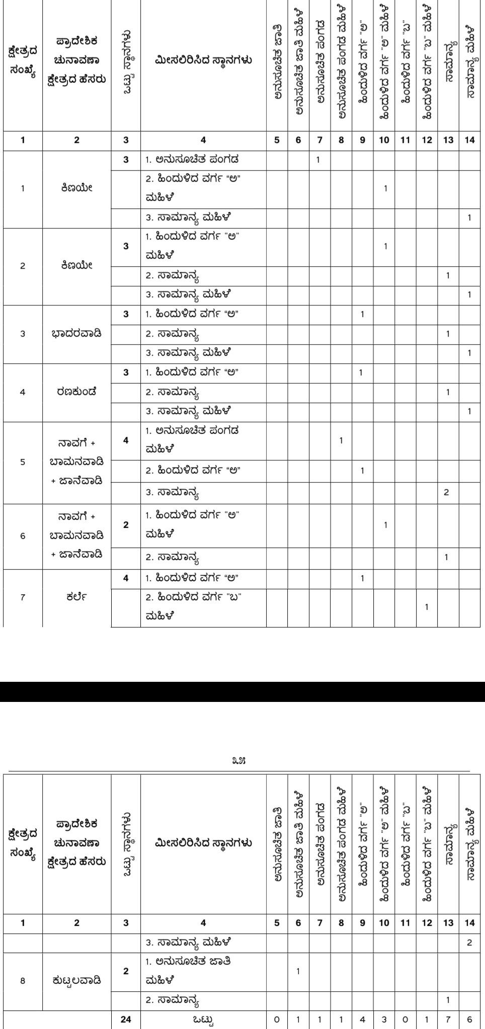 belgaum-news-reservations-for-the-gram-panchayat-elections-belgaum-taluka-interested-candidates-villagers-election-date-gram-panchayat-kednur-kinaye-bambaraga-202610_2.jpg | @ बेळगाव; @ केदनूर ग्रामपंचायत; @ बंबरगा ग्रामपंचायत; @ किणये ग्रामपंचायत | belgaum news | belgavkar बेळगावकर