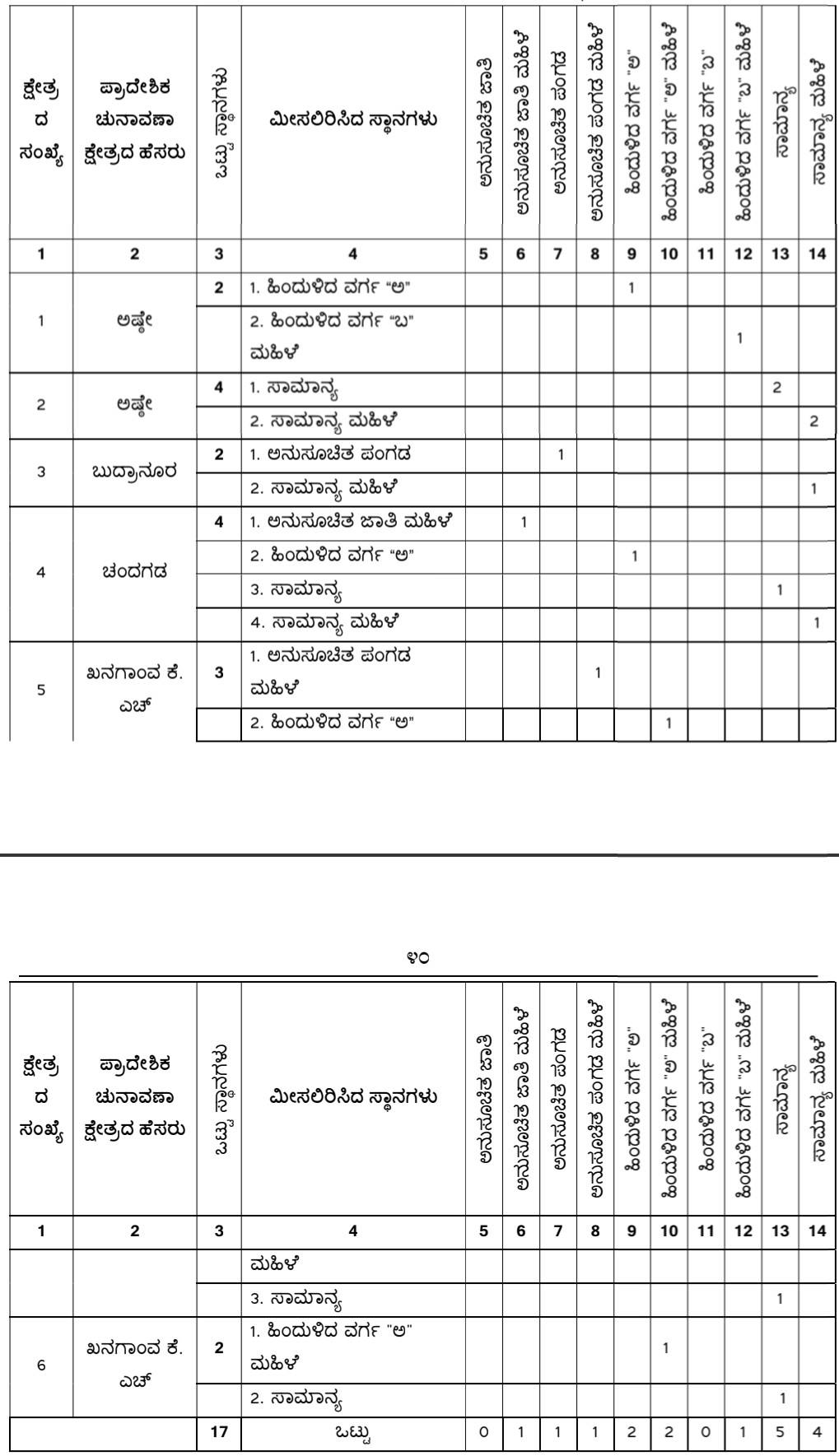 belgaum-news-reservations-for-the-gram-panchayat-elections-belgaum-taluka-interested-candidates-villagers-election-date-gram-panchayat-muchandi-kalkhamb-ashte-202610.jpg | @ बेळगाव; @ मुचंडी ग्रामपंचायत; @ अष्टे ग्रामपंचायत; @ कलखांब ग्रामपंचायत | belgaum news | belgavkar बेळगावकर
