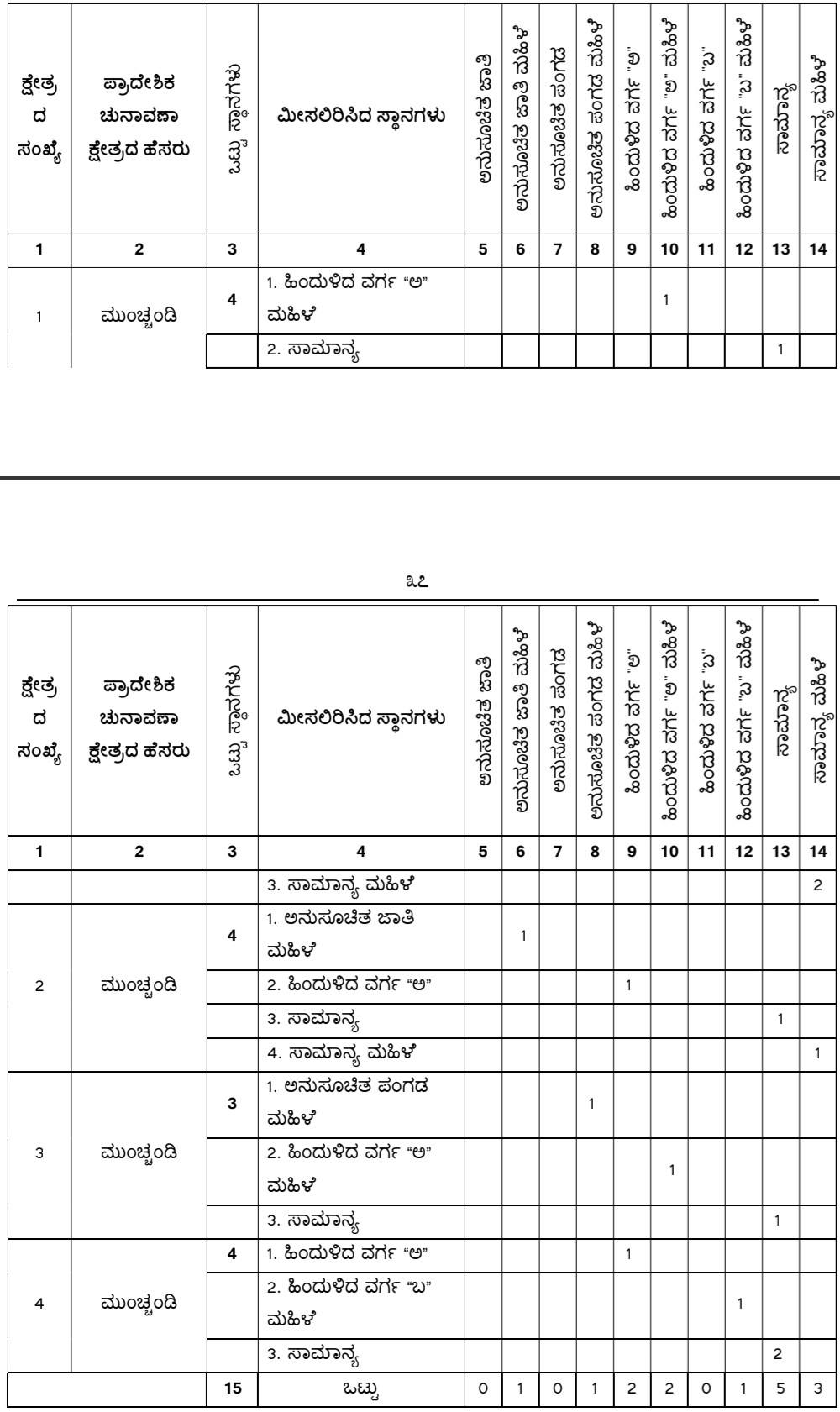 belgaum-news-reservations-for-the-gram-panchayat-elections-belgaum-taluka-interested-candidates-villagers-election-date-gram-panchayat-muchandi-kalkhamb-ashte-20261025.jpg | @ बेळगाव; @ मुचंडी ग्रामपंचायत; @ अष्टे ग्रामपंचायत; @ कलखांब ग्रामपंचायत | belgaum news | belgavkar बेळगावकर