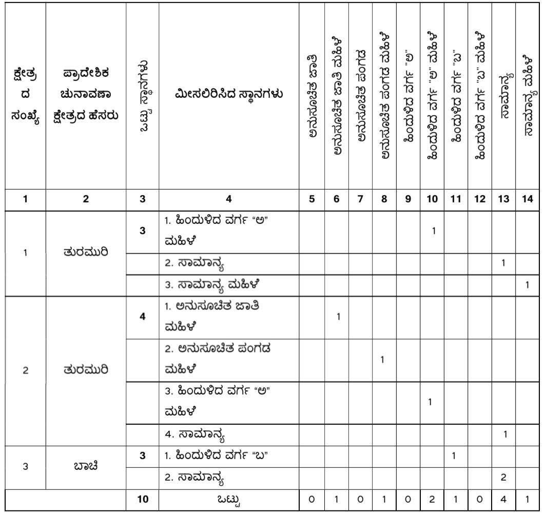 belgaum-news-reservations-for-the-gram-panchayat-elections-belgaum-taluka-interested-candidates-villagers-election-date-gram-panchayat-muchandi-kalkhamb-ashte-20261025_2.jpg | @ बेळगाव; @ आंबेवाडी ग्रामपंचायत; @ बिजगर्णी ग्रामपंचायत; @ तुरमुरी ग्रामपंचायत | belgaum news | belgavkar बेळगावकर