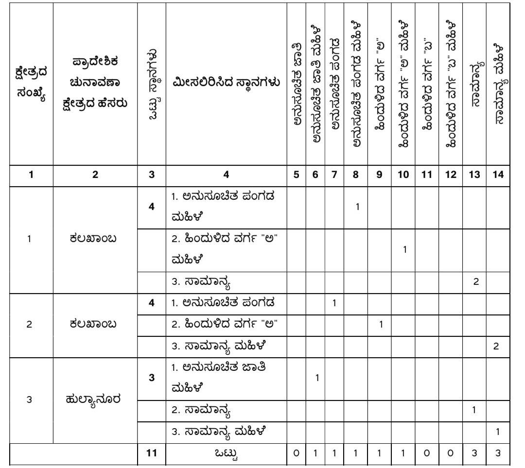 belgaum-news-reservations-for-the-gram-panchayat-elections-belgaum-taluka-interested-candidates-villagers-election-date-gram-panchayat-muchandi-kalkhamb-ashte-202610_1.jpg | @ बेळगाव; @ मुचंडी ग्रामपंचायत; @ अष्टे ग्रामपंचायत; @ कलखांब ग्रामपंचायत | belgaum news | belgavkar बेळगावकर