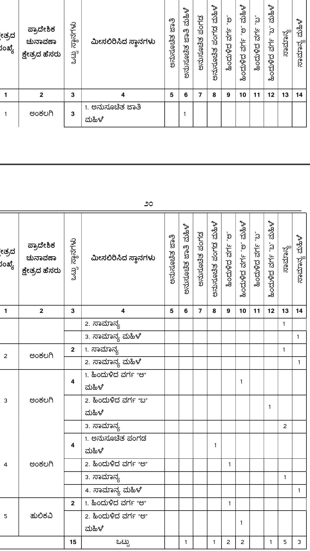 belgaum-news-reservations-for-the-gram-panchayat-elections-belgaum-taluka-interested-candidates-villagers-election-date-gram-panchayat-new-vantamuri-ankalagi-aralikatti-202610.jpg | @ बेळगाव; @ नवी वंटमुरी ग्रामपंचायत; @ अंकलगी ग्रामपंचायत; @ अरळीकट्टी ग्रामपंचायत | belgaum news | belgavkar बेळगावकर