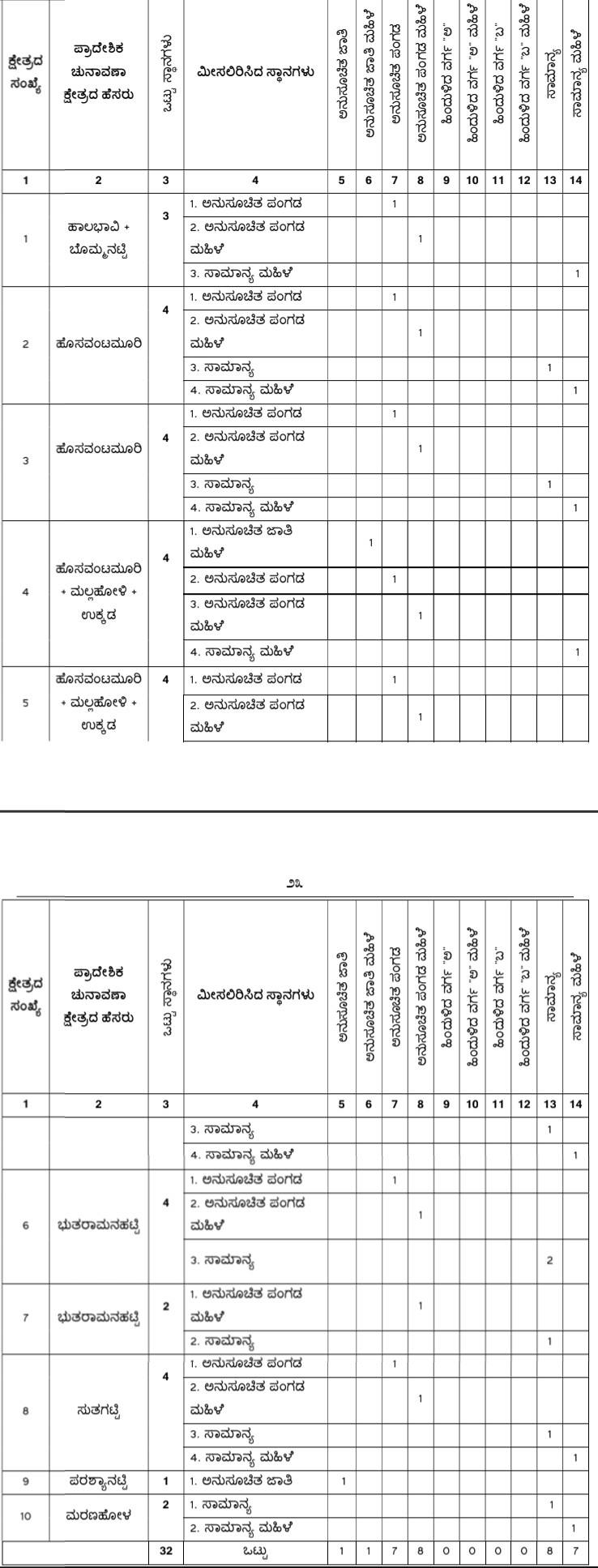 belgaum-news-reservations-for-the-gram-panchayat-elections-belgaum-taluka-interested-candidates-villagers-election-date-gram-panchayat-new-vantamuri-ankalagi-aralikatti-20261026.jpg | @ बेळगाव; @ नवी वंटमुरी ग्रामपंचायत; @ अंकलगी ग्रामपंचायत; @ अरळीकट्टी ग्रामपंचायत | belgaum news | belgavkar बेळगावकर