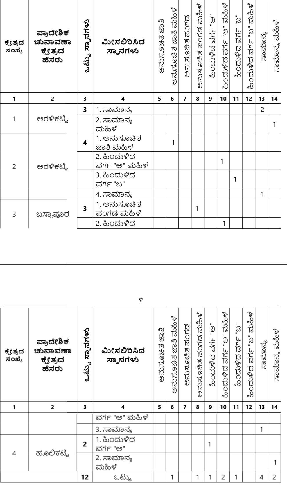 belgaum-news-reservations-for-the-gram-panchayat-elections-belgaum-taluka-interested-candidates-villagers-election-date-gram-panchayat-new-vantamuri-ankalagi-aralikatti-202610_1.jpg | @ बेळगाव; @ नवी वंटमुरी ग्रामपंचायत; @ अंकलगी ग्रामपंचायत; @ अरळीकट्टी ग्रामपंचायत | belgaum news | belgavkar बेळगावकर