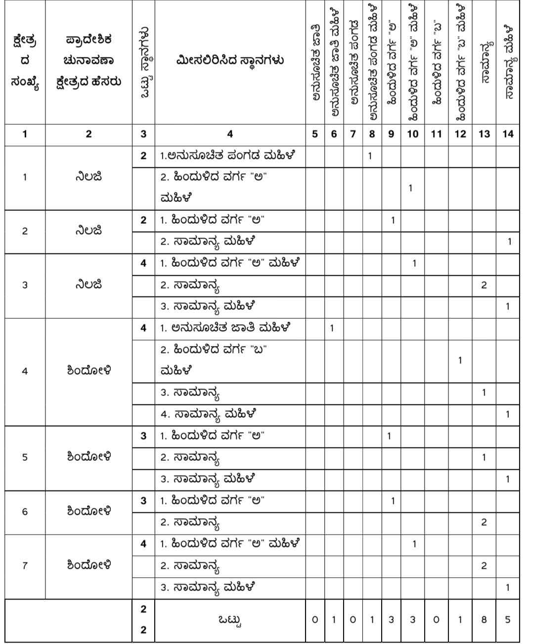belgaum-news-reservations-for-the-gram-panchayat-elections-belgaum-taluka-interested-candidates-villagers-election-date-gram-panchayat-nilji-mandoli-balekundri-202610.jpg | @ बेळगाव; @ निलजी ग्रामपंचायत; @ मंडोळी ग्रामपंचायत; @ बाळेकुंद्री बीके ग्रामपंचायत | belgaum news | belgavkar बेळगावकर