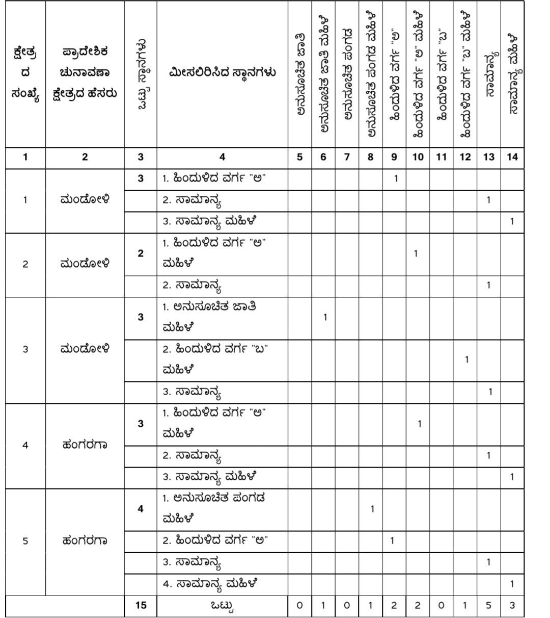 belgaum-news-reservations-for-the-gram-panchayat-elections-belgaum-taluka-interested-candidates-villagers-election-date-gram-panchayat-nilji-mandoli-balekundri-202610_1.jpg | @ बेळगाव; @ निलजी ग्रामपंचायत; @ मंडोळी ग्रामपंचायत; @ बाळेकुंद्री बीके ग्रामपंचायत | belgaum news | belgavkar बेळगावकर