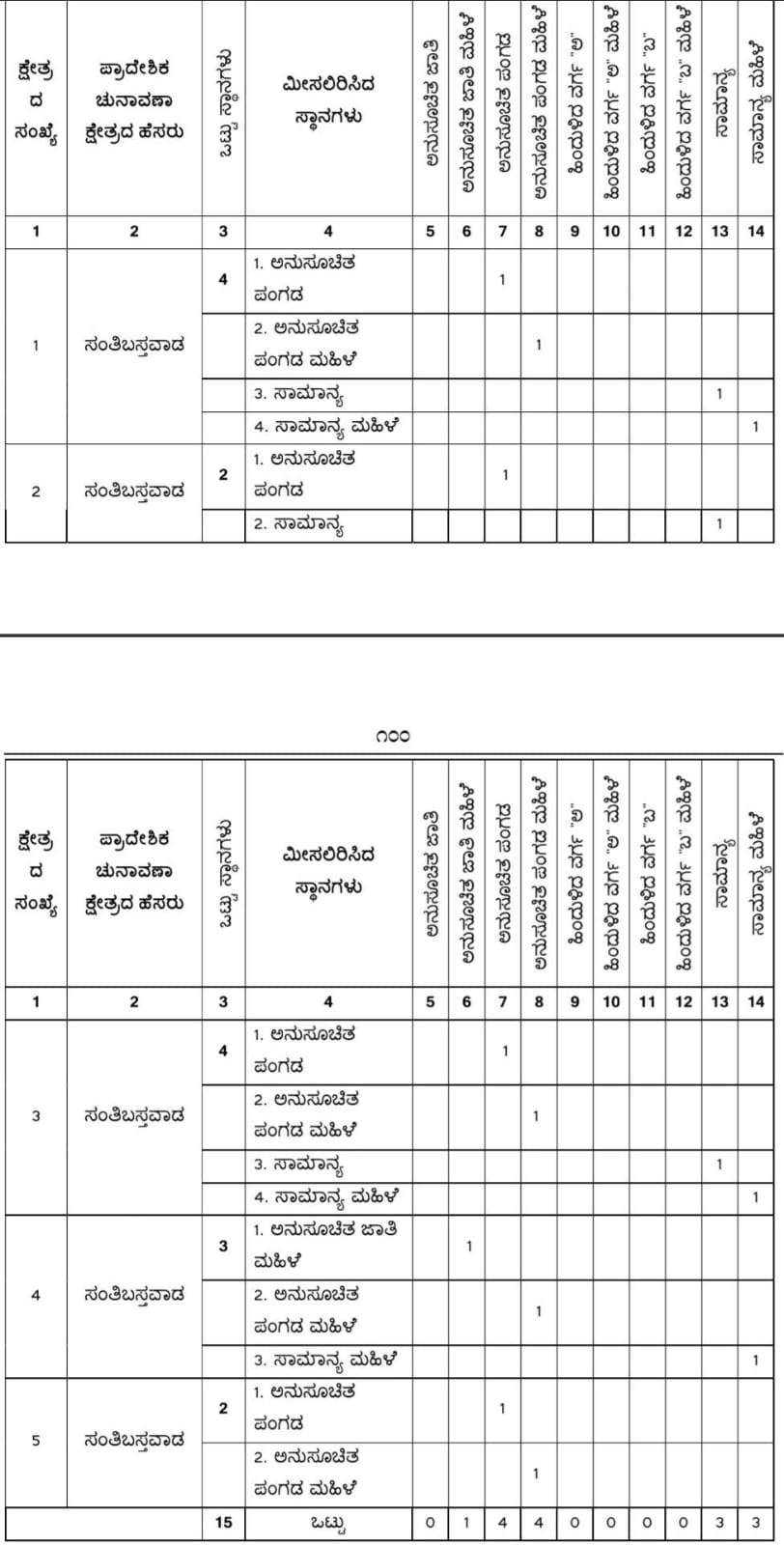 belgaum-news-reservations-for-the-gram-panchayat-elections-belgaum-taluka-interested-candidates-villagers-election-date-gram-panchayat-santibastwad-belgundi-waghwade-202610.jpg | @ बेळगाव; @ संतिबस्तवाड ग्रामपंचायत; @ बेळगुंदी ग्रामपंचायत; @ वाघवडे ग्रामपंचायत | belgaum news | belgavkar बेळगावकर