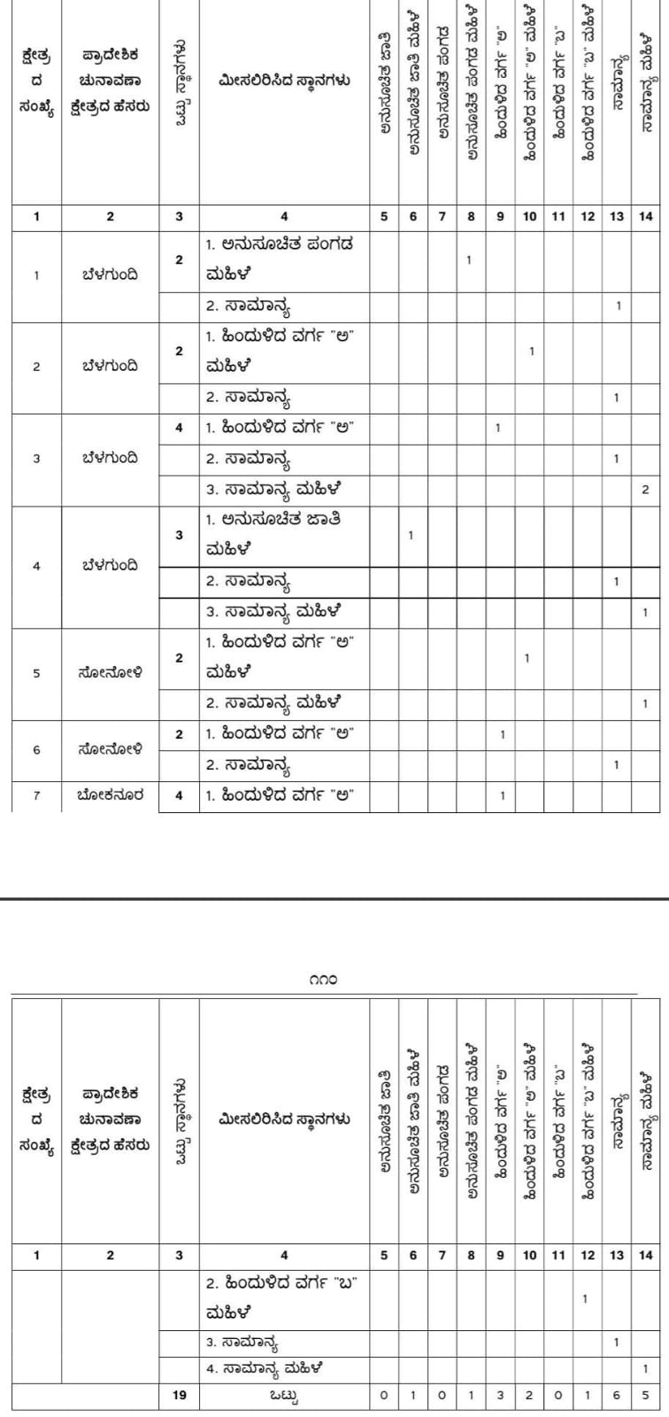 belgaum-news-reservations-for-the-gram-panchayat-elections-belgaum-taluka-interested-candidates-villagers-election-date-gram-panchayat-santibastwad-belgundi-waghwade-202610_1.jpg | @ बेळगाव; @ संतिबस्तवाड ग्रामपंचायत; @ बेळगुंदी ग्रामपंचायत; @ वाघवडे ग्रामपंचायत | belgaum news | belgavkar बेळगावकर