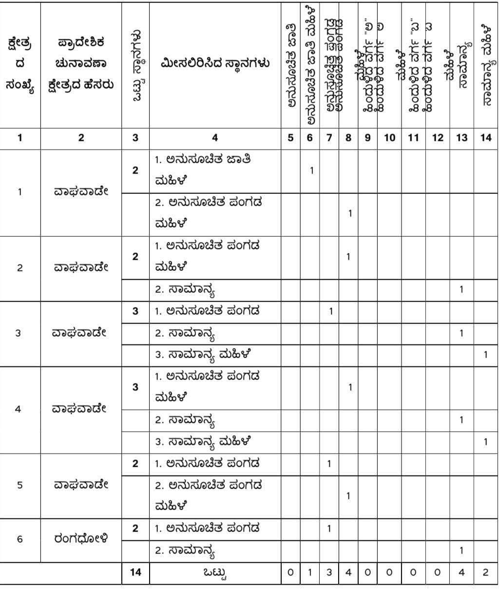 belgaum-news-reservations-for-the-gram-panchayat-elections-belgaum-taluka-interested-candidates-villagers-election-date-gram-panchayat-santibastwad-belgundi-waghwade-202610_2.jpg | @ बेळगाव; @ संतिबस्तवाड ग्रामपंचायत; @ बेळगुंदी ग्रामपंचायत; @ वाघवडे ग्रामपंचायत | belgaum news | belgavkar बेळगावकर