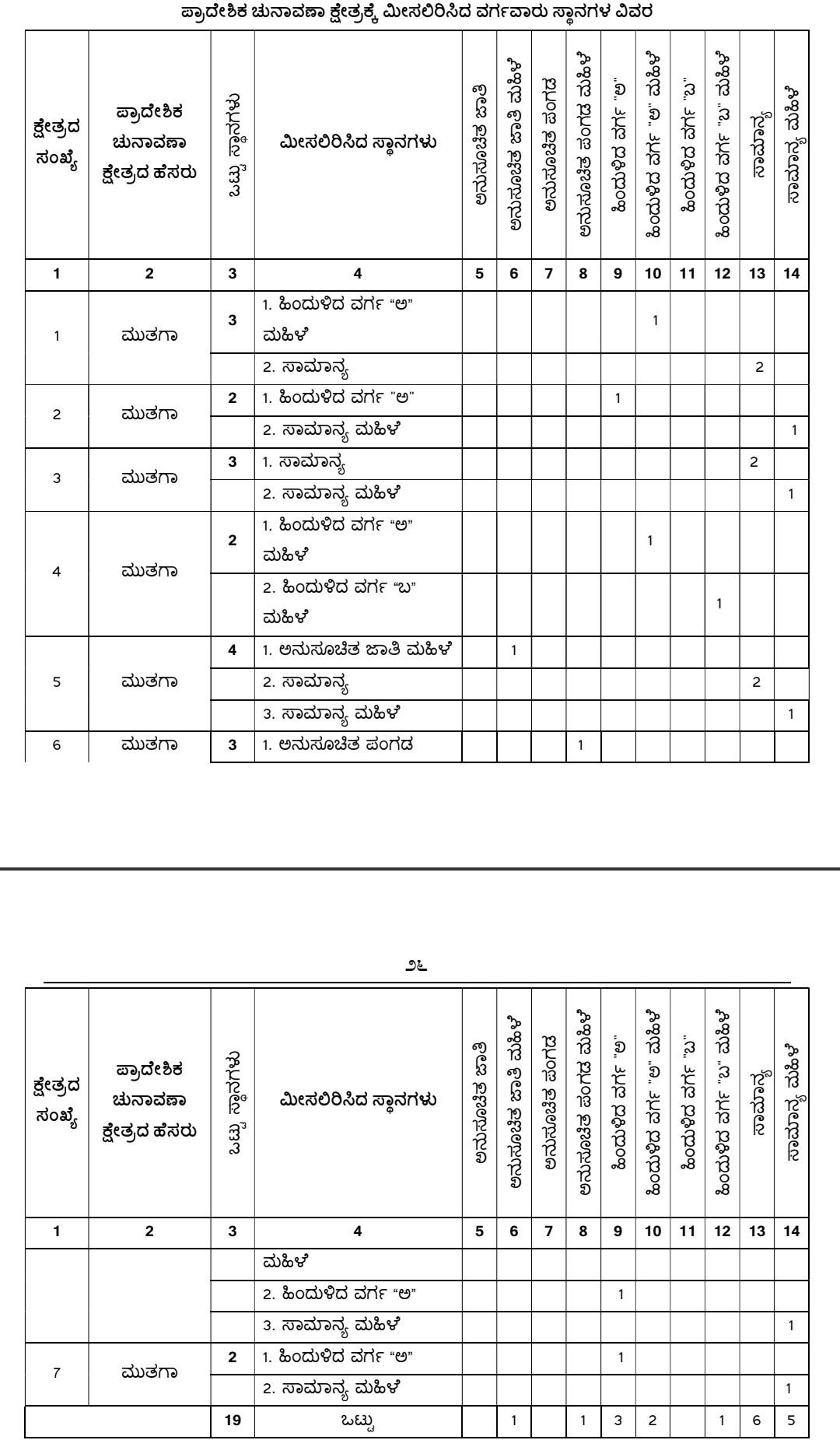 belgaum-news-reservations-for-the-gram-panchayat-elections-belgaum-taluka-interested-candidates-villagers-election-date-gram-panchayat-sulga-mutga-handignur-202610.jpg | @ बेळगाव; @ सुळगा (उचगाव) ग्रामपंचायत; @ मुतगा ग्रामपंचायत; @ हंदिगनूर ग्रामपंचायत | belgaum news | belgavkar बेळगावकर