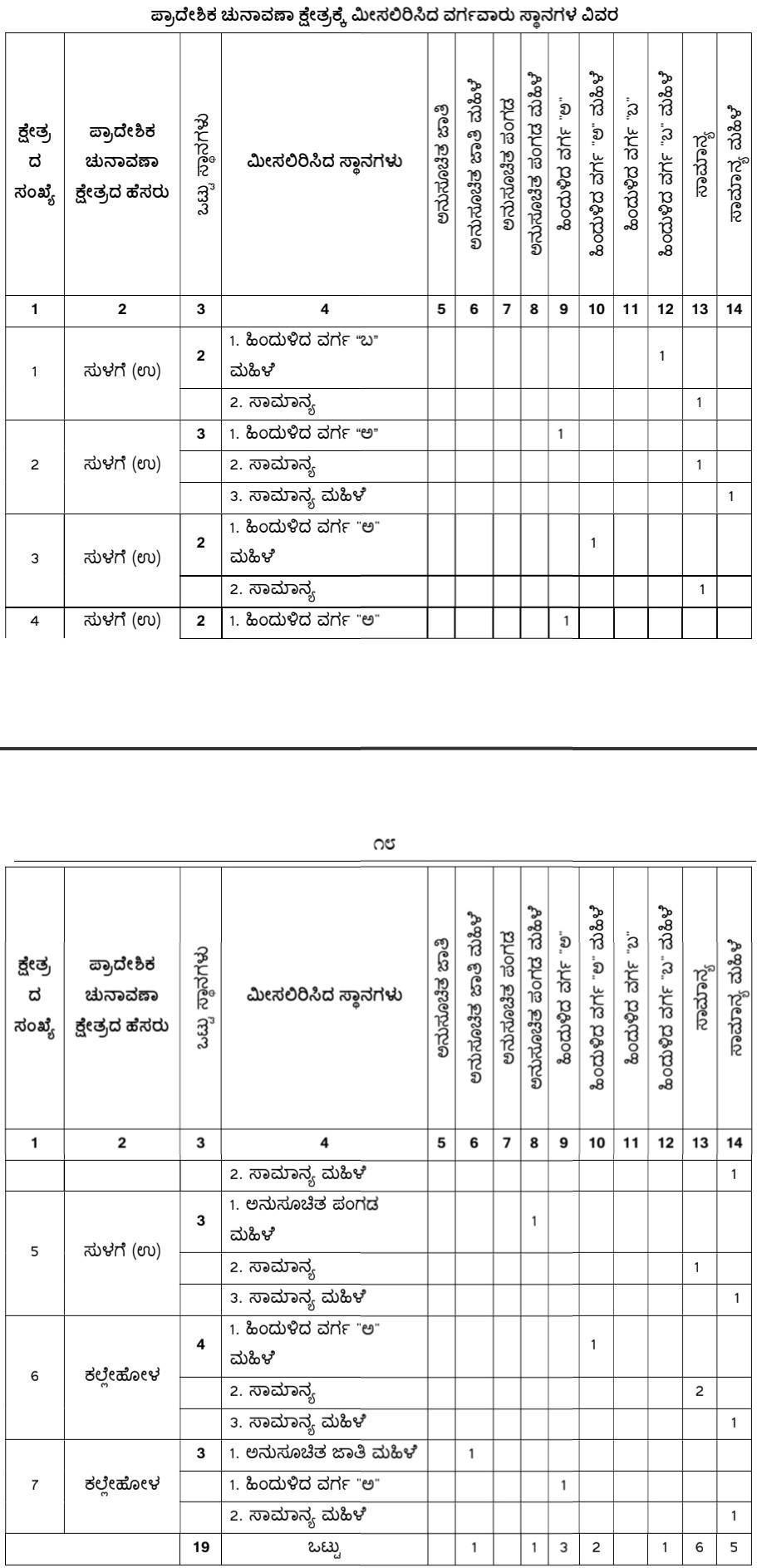 belgaum-news-reservations-for-the-gram-panchayat-elections-belgaum-taluka-interested-candidates-villagers-election-date-gram-panchayat-sulga-mutga-handignur-20261025.jpg | @ बेळगाव; @ सुळगा (उचगाव) ग्रामपंचायत; @ मुतगा ग्रामपंचायत; @ हंदिगनूर ग्रामपंचायत | belgaum news | belgavkar बेळगावकर