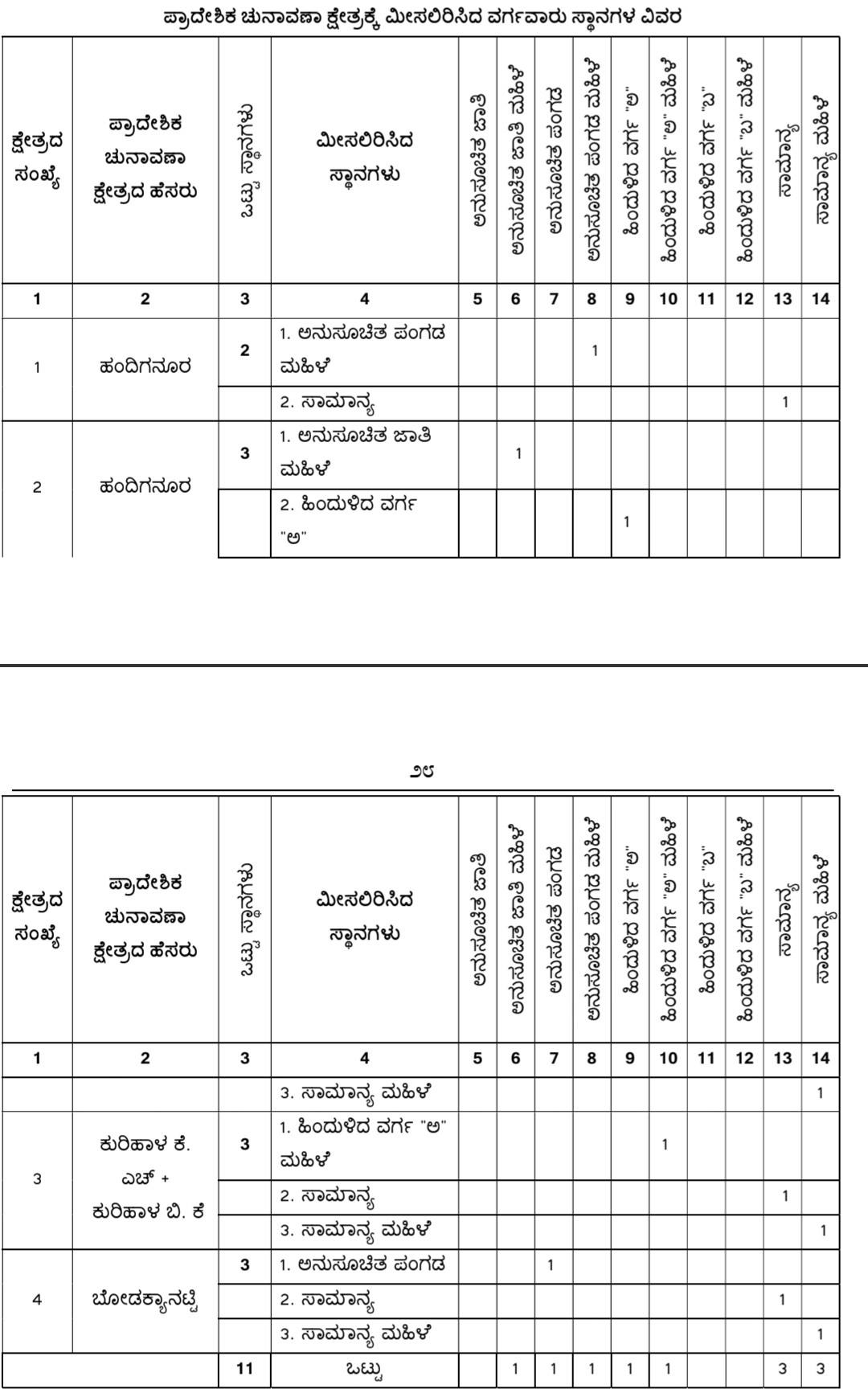 belgaum-news-reservations-for-the-gram-panchayat-elections-belgaum-taluka-interested-candidates-villagers-election-date-gram-panchayat-sulga-mutga-handignur-202610_1.jpg | @ बेळगाव; @ सुळगा (उचगाव) ग्रामपंचायत; @ मुतगा ग्रामपंचायत; @ हंदिगनूर ग्रामपंचायत | belgaum news | belgavkar बेळगावकर