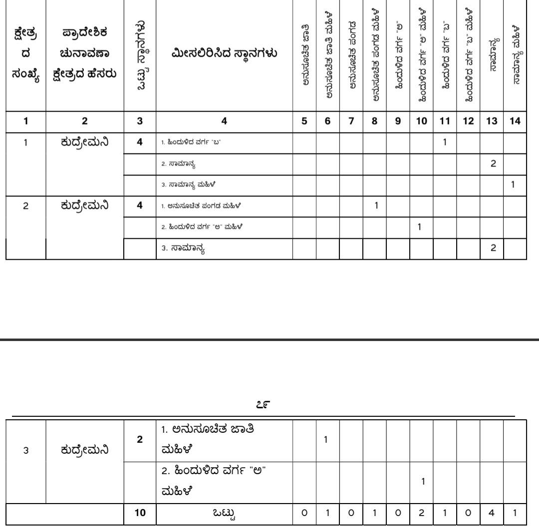 belgaum-news-reservations-for-the-gram-panchayat-elections-belgaum-taluka-interested-candidates-villagers-election-date-gram-panchayat-tarihal-kudremani-mastmardi-202610.jpg | @ बेळगाव; @ कुद्रेमनी ग्रामपंचायत; @ तारीहाळ ग्रामपंचायत; @ मास्तमर्डी ग्रामपंचायत | belgaum news | belgavkar बेळगावकर