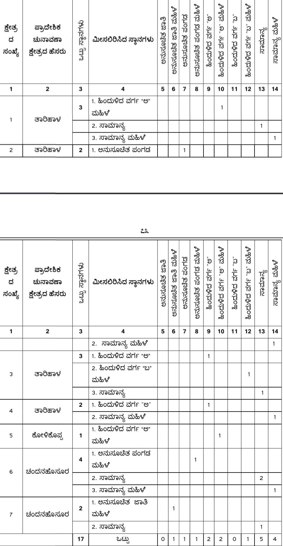 belgaum-news-reservations-for-the-gram-panchayat-elections-belgaum-taluka-interested-candidates-villagers-election-date-gram-panchayat-tarihal-kudremani-mastmardi-202610_1.jpg | @ बेळगाव; @ कुद्रेमनी ग्रामपंचायत; @ तारीहाळ ग्रामपंचायत; @ मास्तमर्डी ग्रामपंचायत | belgaum news | belgavkar बेळगावकर