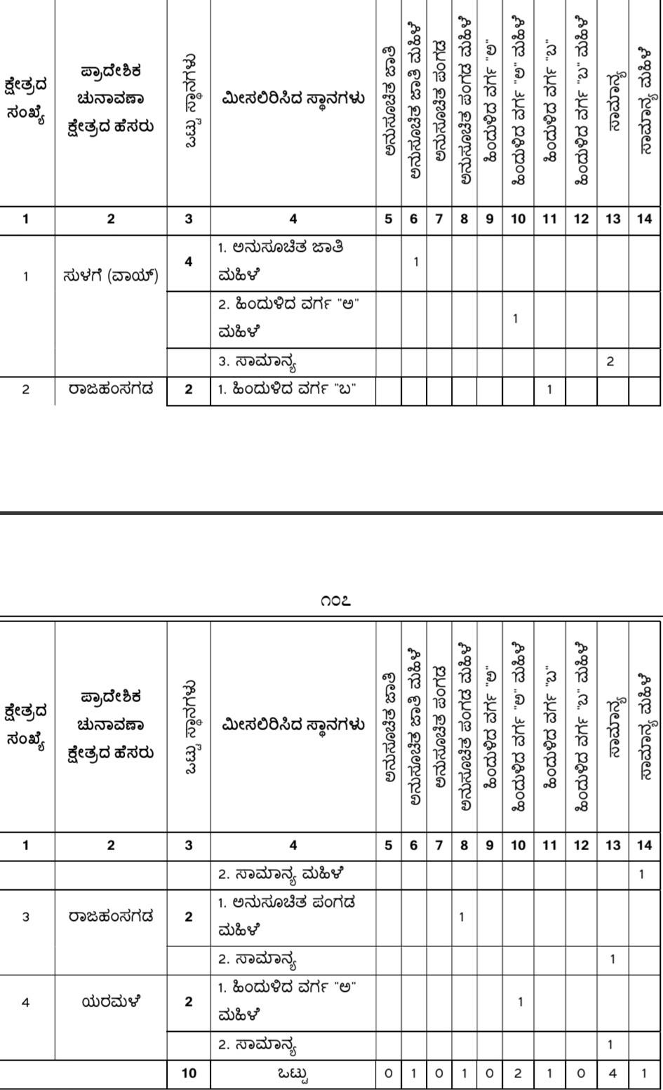 belgaum-news-reservations-for-the-gram-panchayat-elections-belgaum-taluka-interested-candidates-villagers-election-date-gram-panchayat-tarihal-kudremani-mastmardi-202610_3.jpg | @ बेळगाव; @ कंग्राळी खूर्द ग्रामपंचायत; @ सुळगा (येळ्ळूर) ग्रामपंचायत; @ नंदीहळ्ळी ग्रामपंचायत | belgaum news | belgavkar बेळगावकर