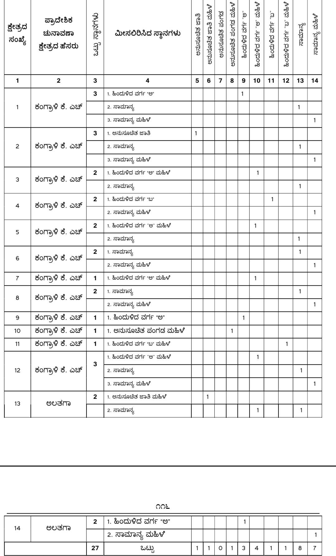 belgaum-news-reservations-for-the-gram-panchayat-elections-belgaum-taluka-interested-candidates-villagers-election-date-gram-panchayat-tarihal-kudremani-mastmardi-202610_4.jpg | @ बेळगाव; @ कंग्राळी खूर्द ग्रामपंचायत; @ सुळगा (येळ्ळूर) ग्रामपंचायत; @ नंदीहळ्ळी ग्रामपंचायत | belgaum news | belgavkar बेळगावकर