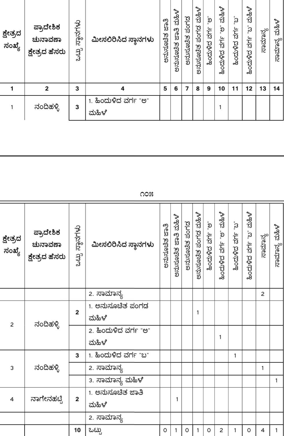 belgaum-news-reservations-for-the-gram-panchayat-elections-belgaum-taluka-interested-candidates-villagers-election-date-gram-panchayat-tarihal-kudremani-mastmardi-202610_5.jpg | @ बेळगाव; @ कंग्राळी खूर्द ग्रामपंचायत; @ सुळगा (येळ्ळूर) ग्रामपंचायत; @ नंदीहळ्ळी ग्रामपंचायत | belgaum news | belgavkar बेळगावकर