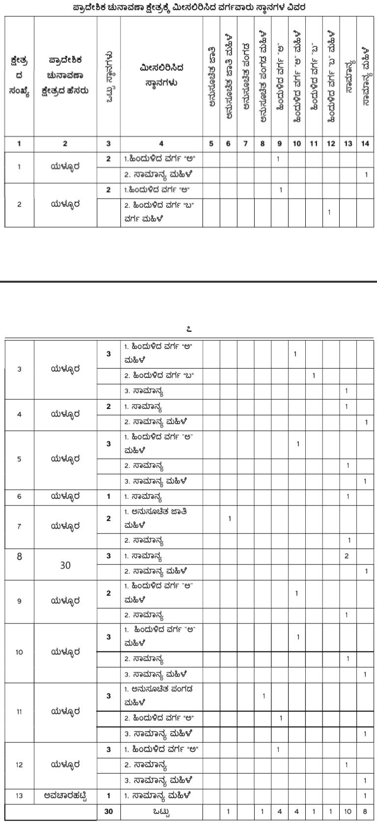 belgaum-news-reservations-for-the-gram-panchayat-elections-belgaum-taluka-interested-candidates-villagers-election-date-gram-panchayat-yellur-uchagav-kadoli-202610.jpg | @ बेळगाव; @ येळ्ळूर ग्रामपंचायत; @ उचगाव ग्रामपंचायत; @ कडोली ग्रामपंचायत | belgaum news | belgavkar बेळगावकर